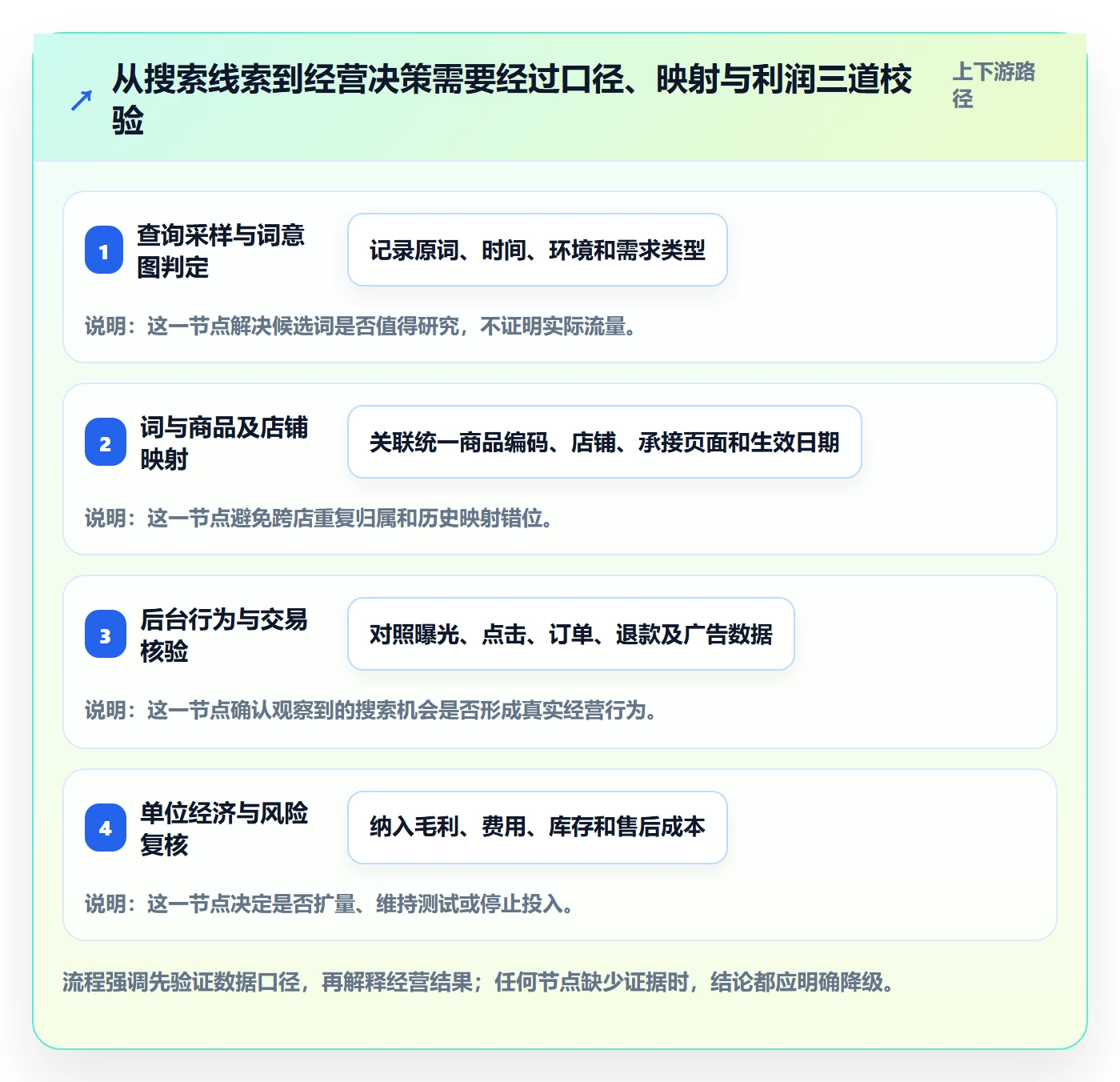 电商数据查询网站实战复盘：从关键词搜索验证多店经营效果