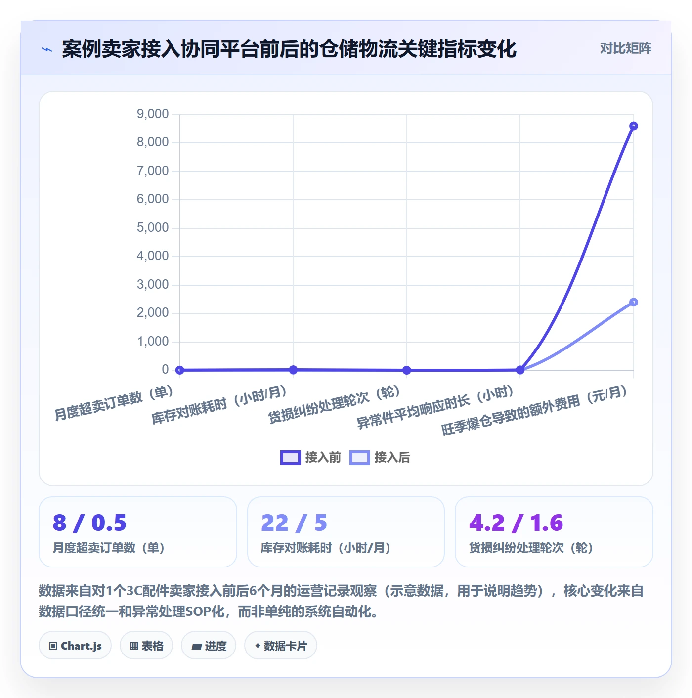 跨境电商一站式服务方案设计：仓储物流场景的标准化管理怎么做