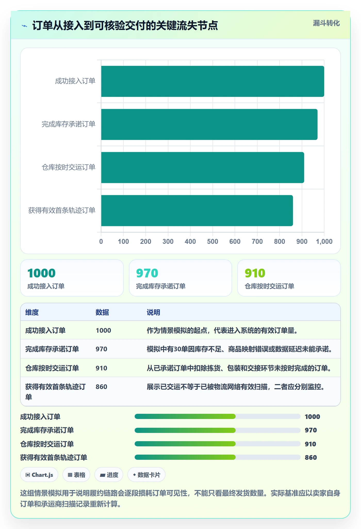 temu能力清单：系统搭建需要覆盖哪些履约物流事项