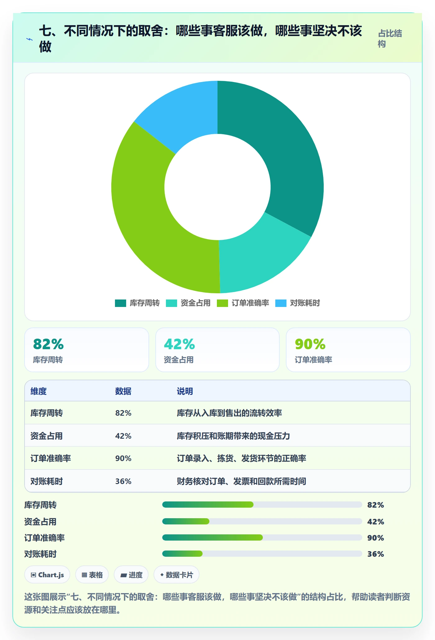 七、不同情况下的取舍：哪些事客服该做，哪些事坚决不该做