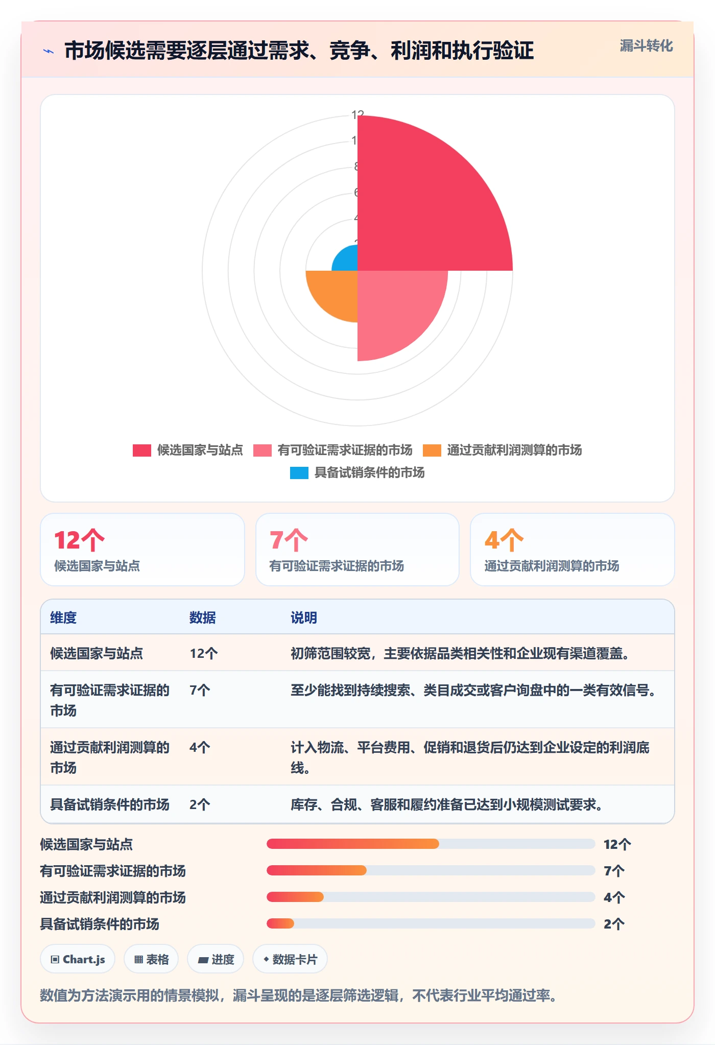 跨境电商数据方法：用市场选择支撑落地案例判断