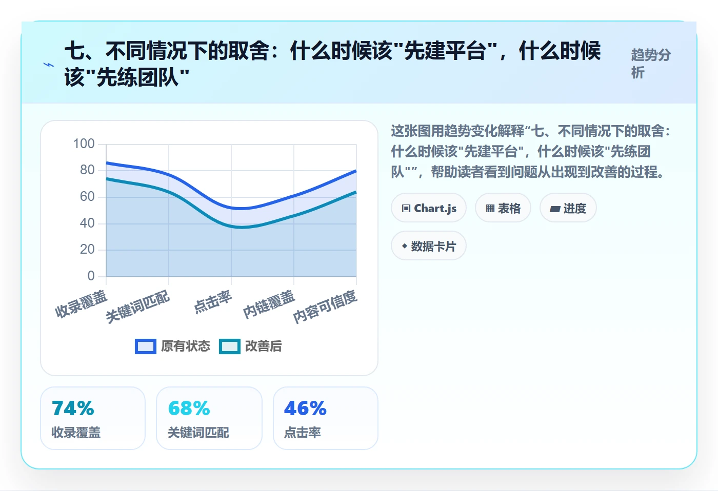 七、不同情况下的取舍：什么时候该"先建平台"，什么时候该"先练团队"