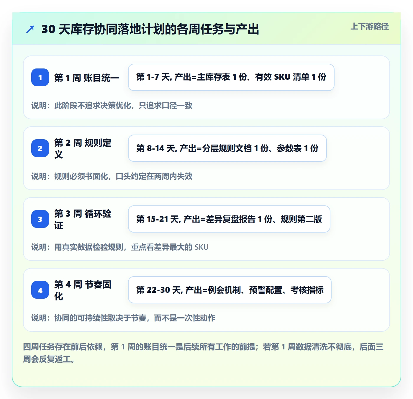 亚马逊软件管理模板:围绕库存管理开展供应链协同