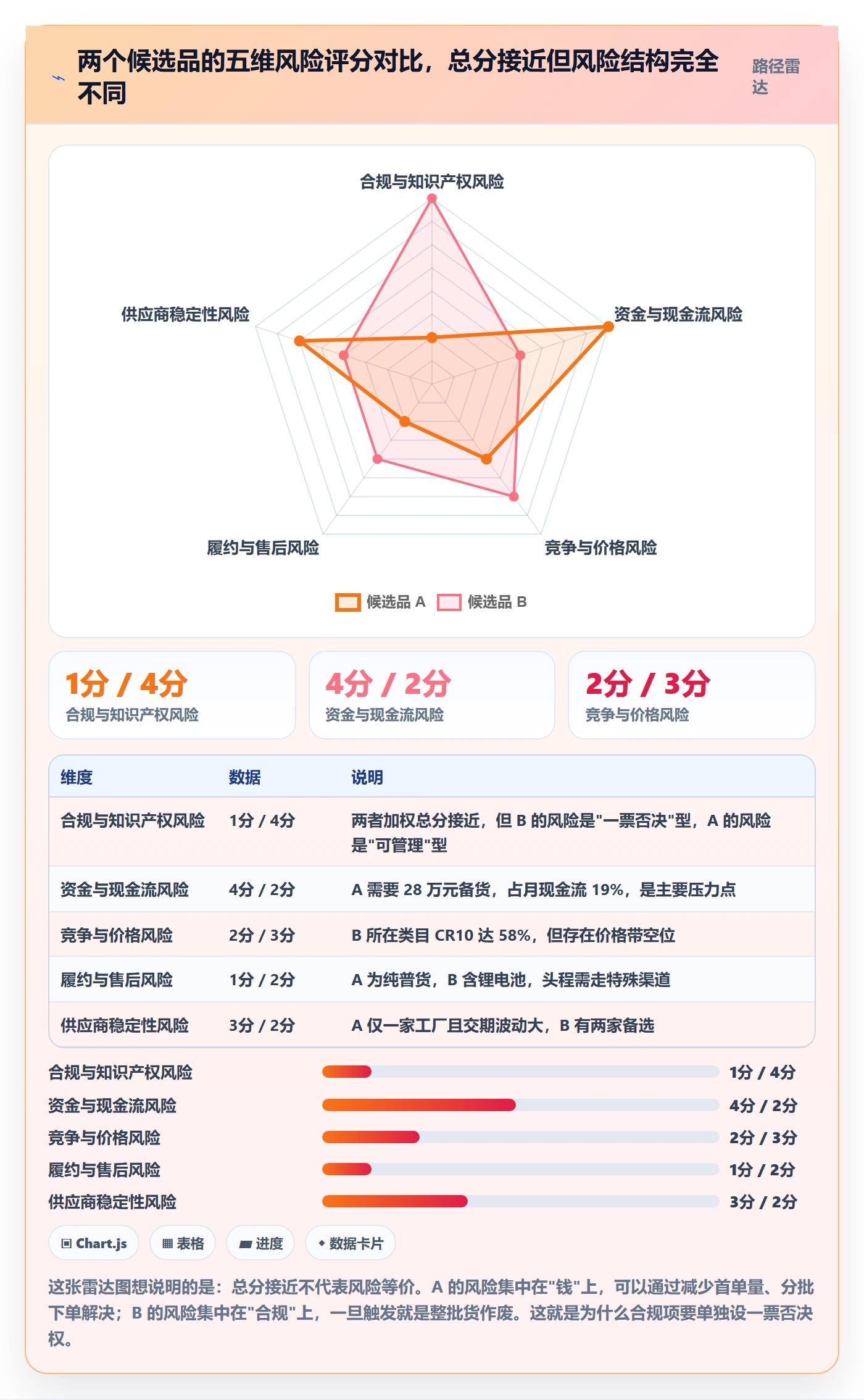 跨境电商运营数据方法：用选品上新支撑风险排查判断