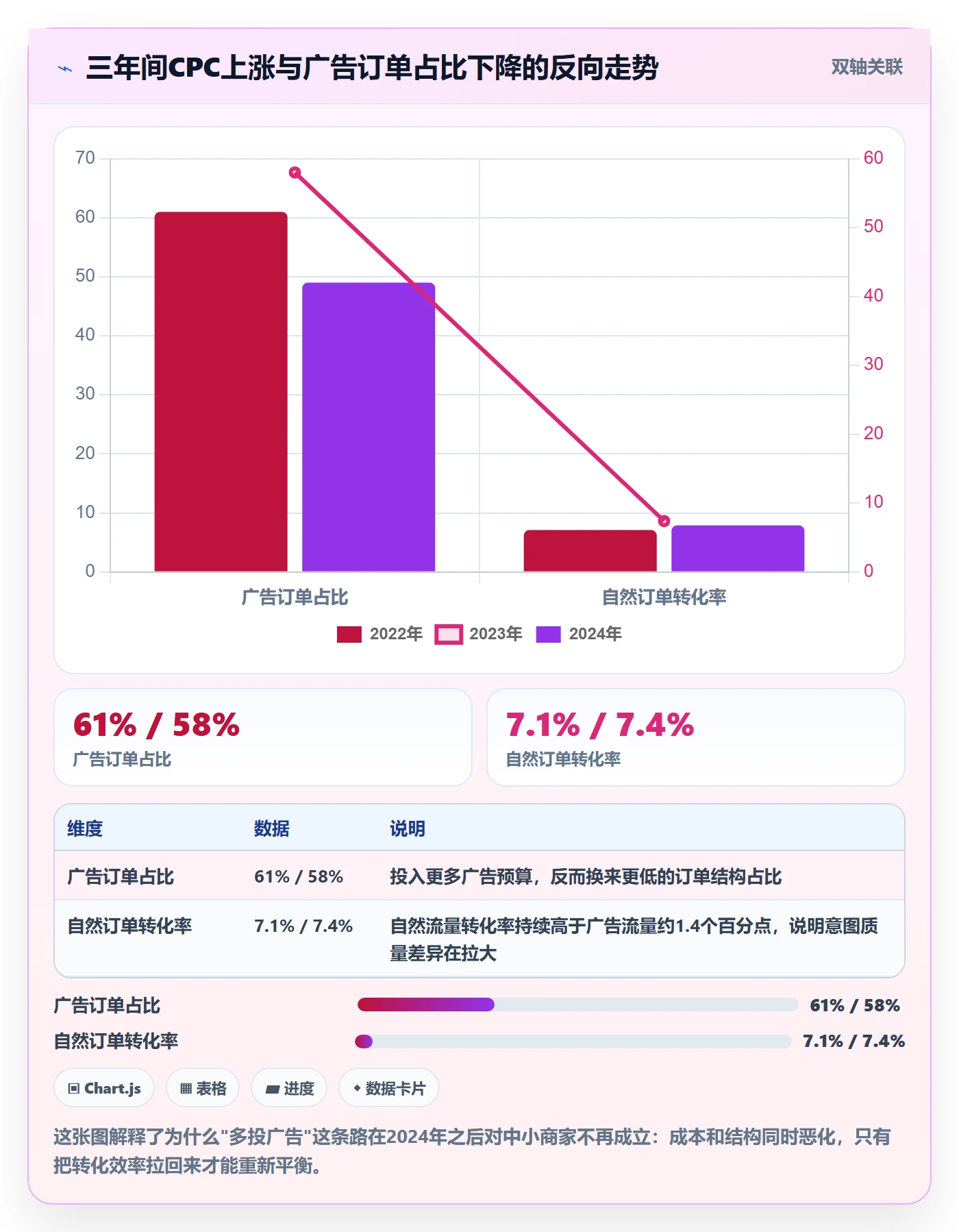 跨境电商运营实用方法：围绕转化优化建立中小商家
