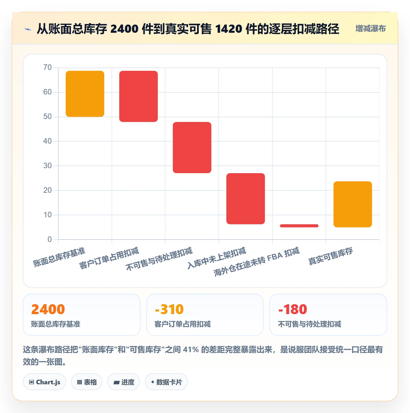 亚马逊软件数据方法：用库存管理支撑团队协同判断