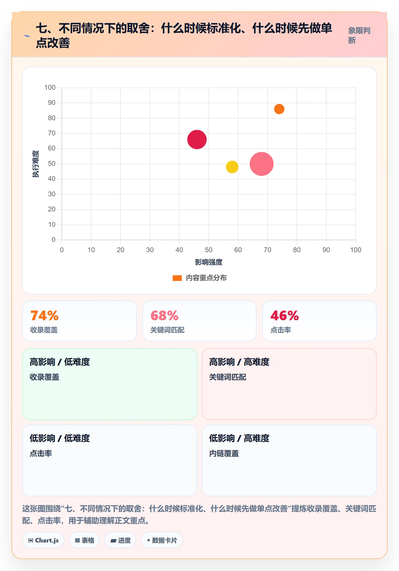 七、不同情况下的取舍：什么时候标准化、什么时候先做单点改善