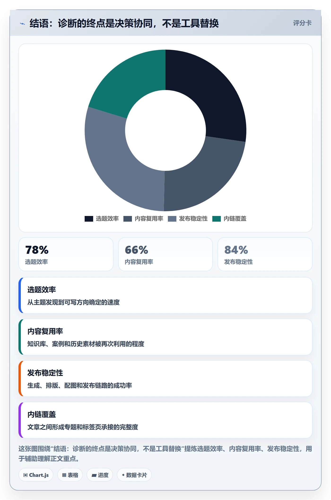 结语：诊断的终点是决策协同，不是工具替换