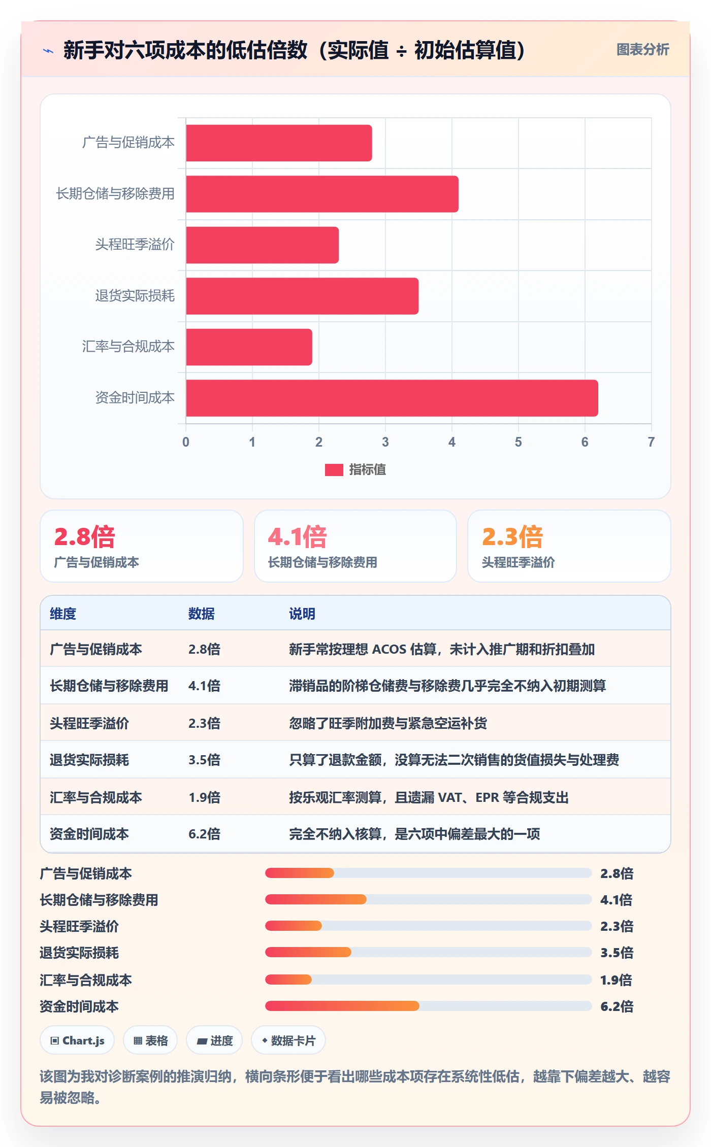 亚马逊软件运营框架：把利润核算纳入新手避坑