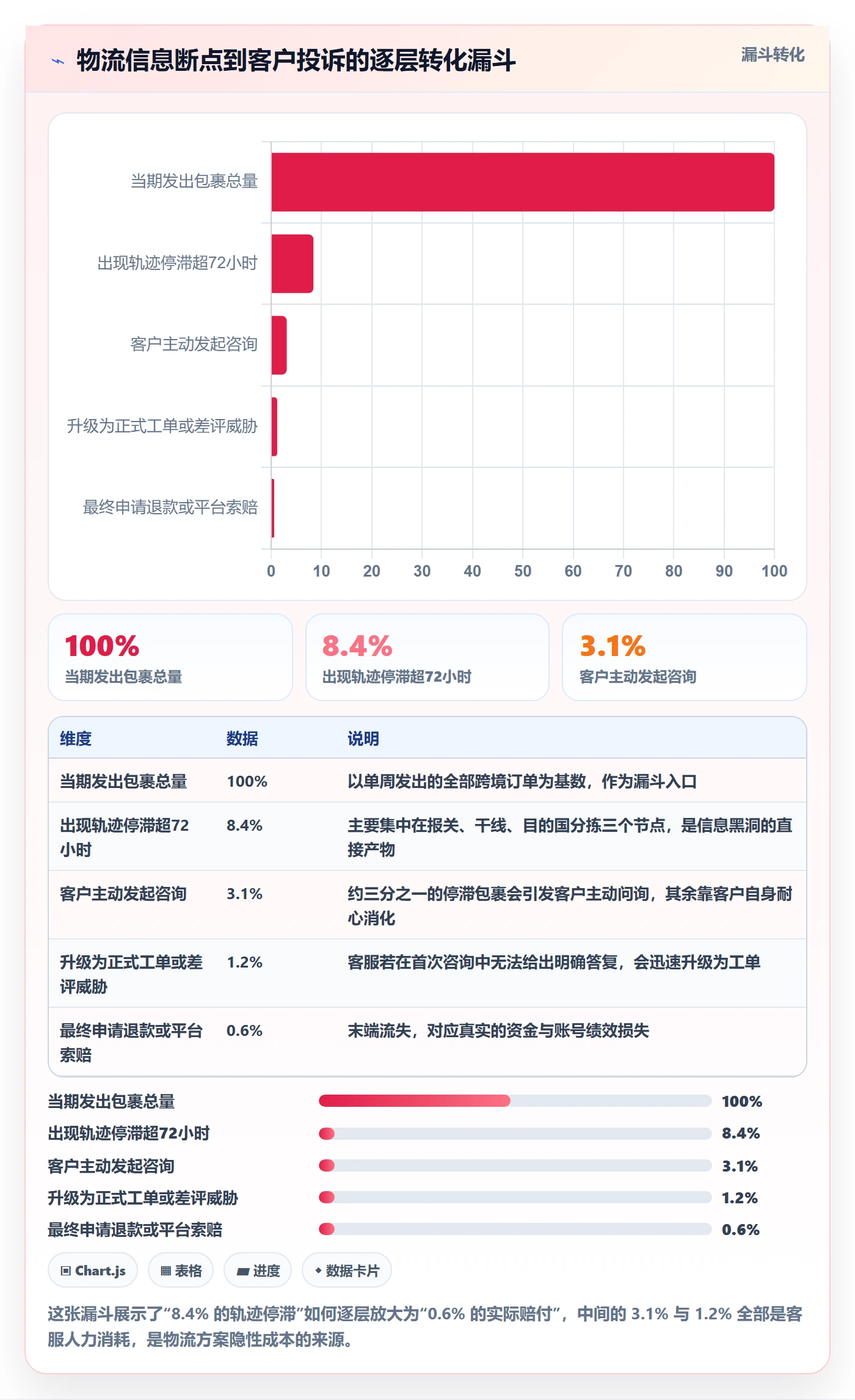 跨境电商运营实践指南:客户服务的物流方案怎样更有效