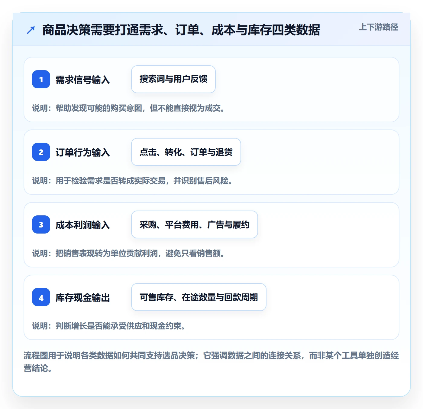 跨境电商怎么管？以选品策略为核心的实操教程方案