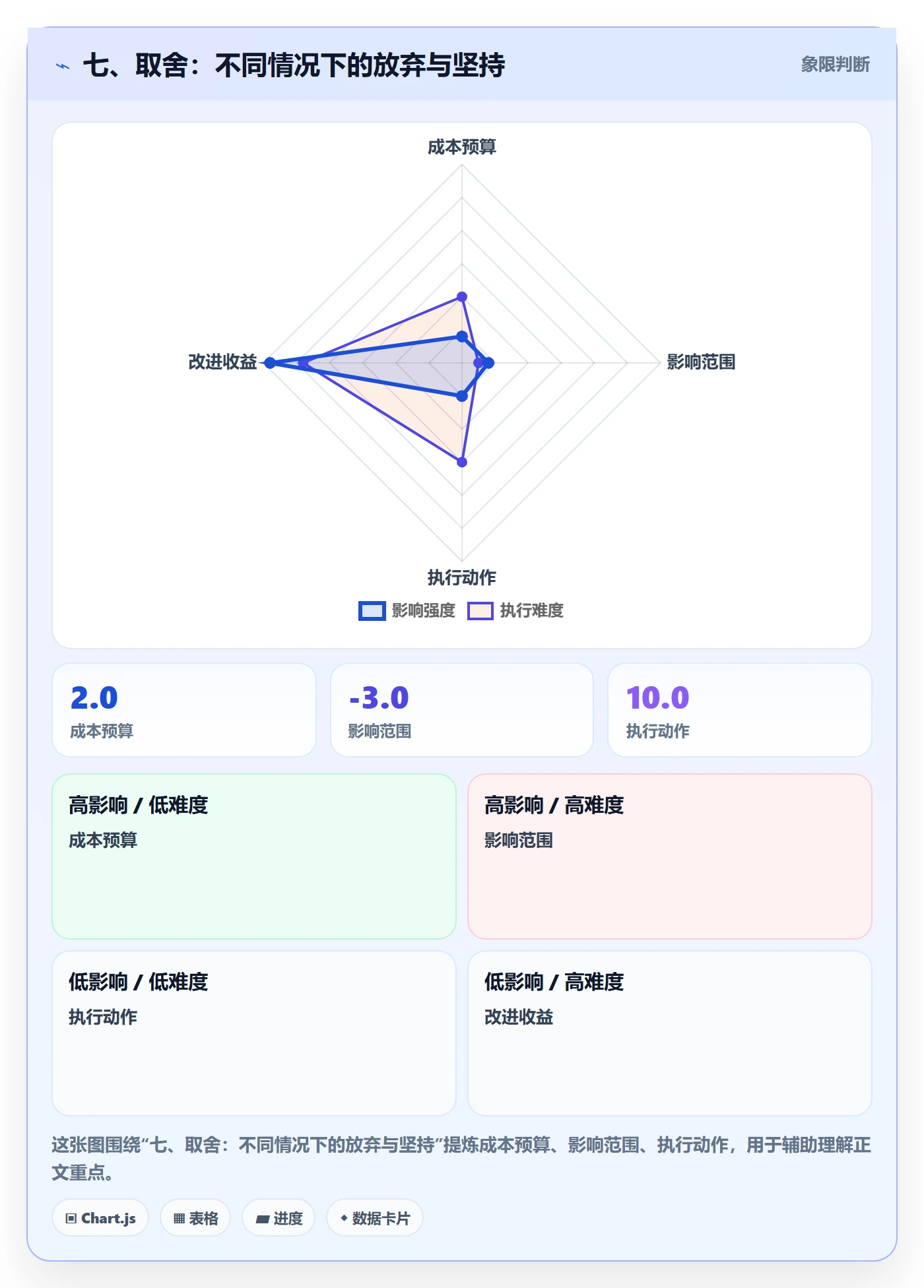七、取舍：不同情况下的放弃与坚持