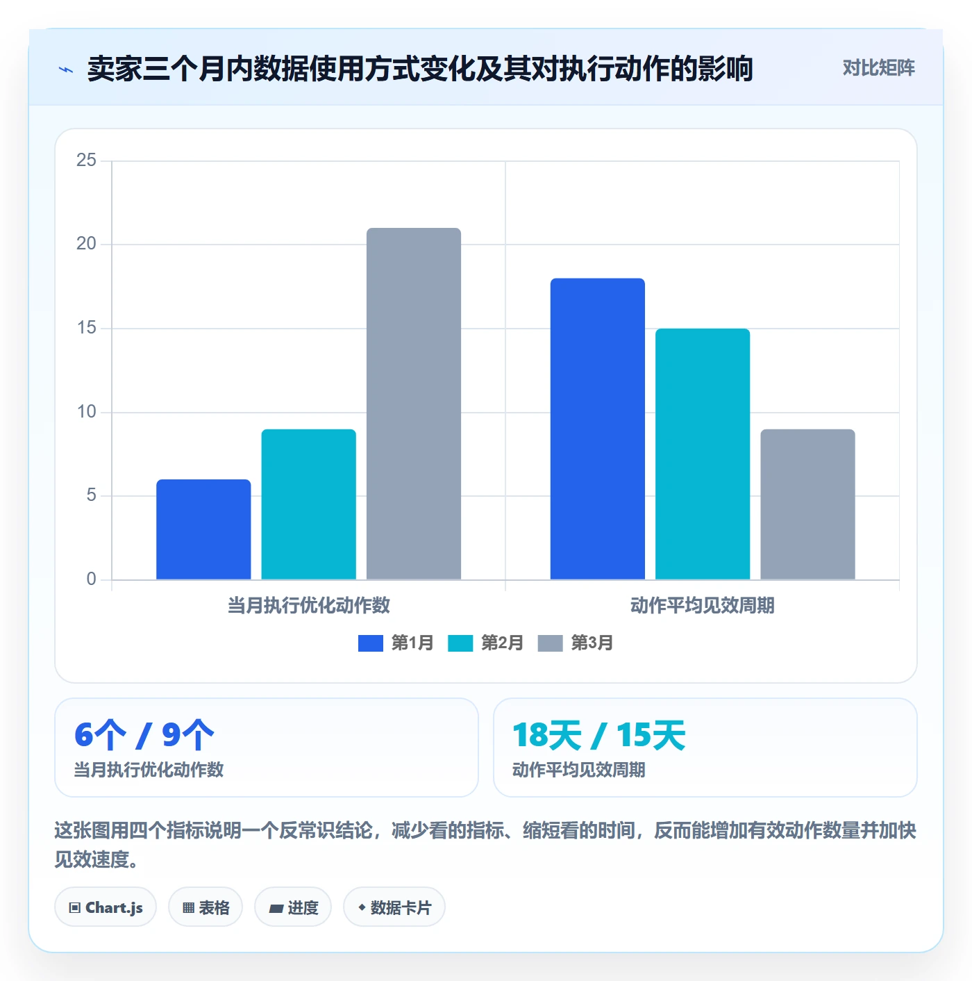亚马逊软件优化清单：数据报表与趋势观察的关键动作