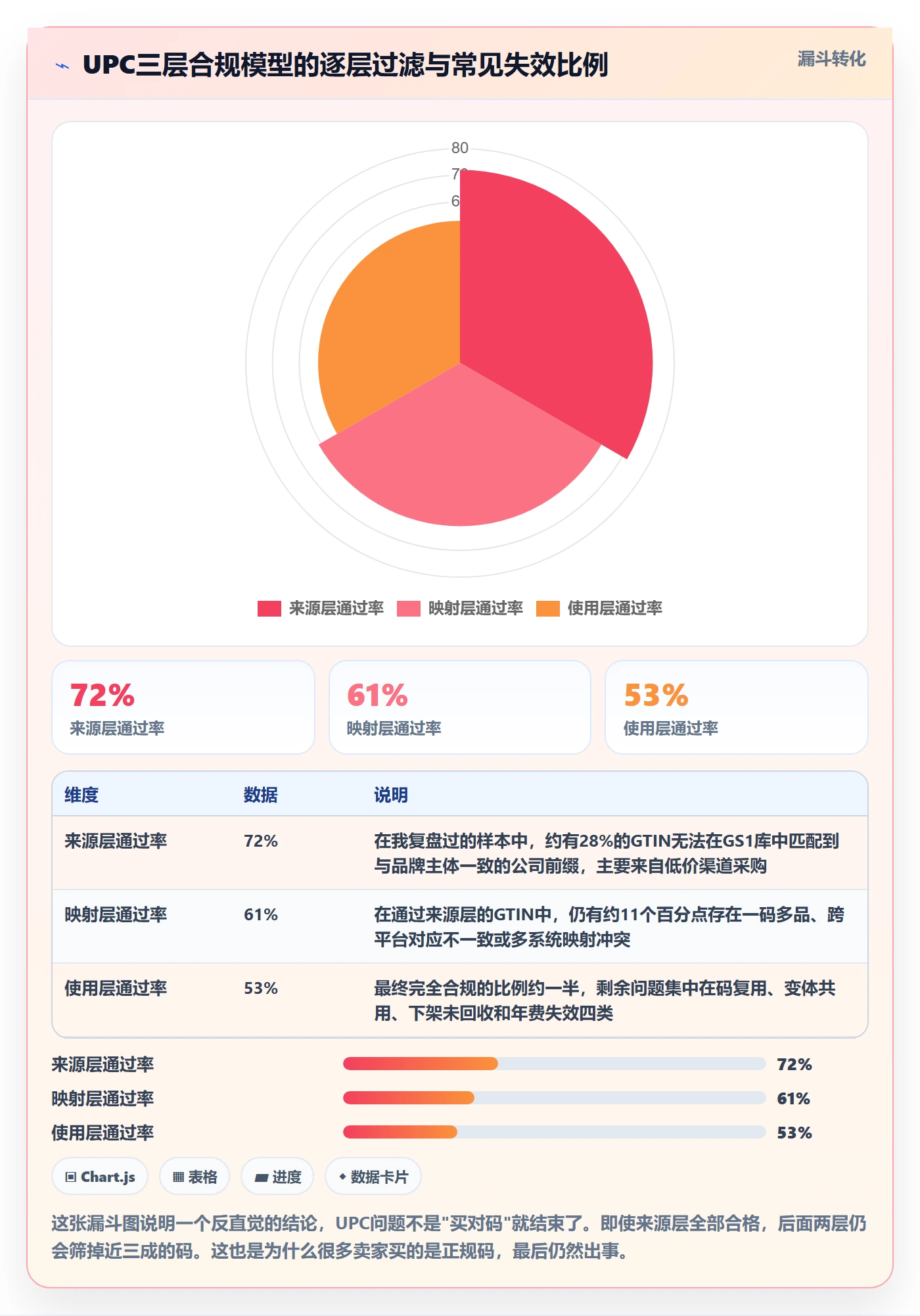 UPC码落地清单：合规风险相关的增长策略事项