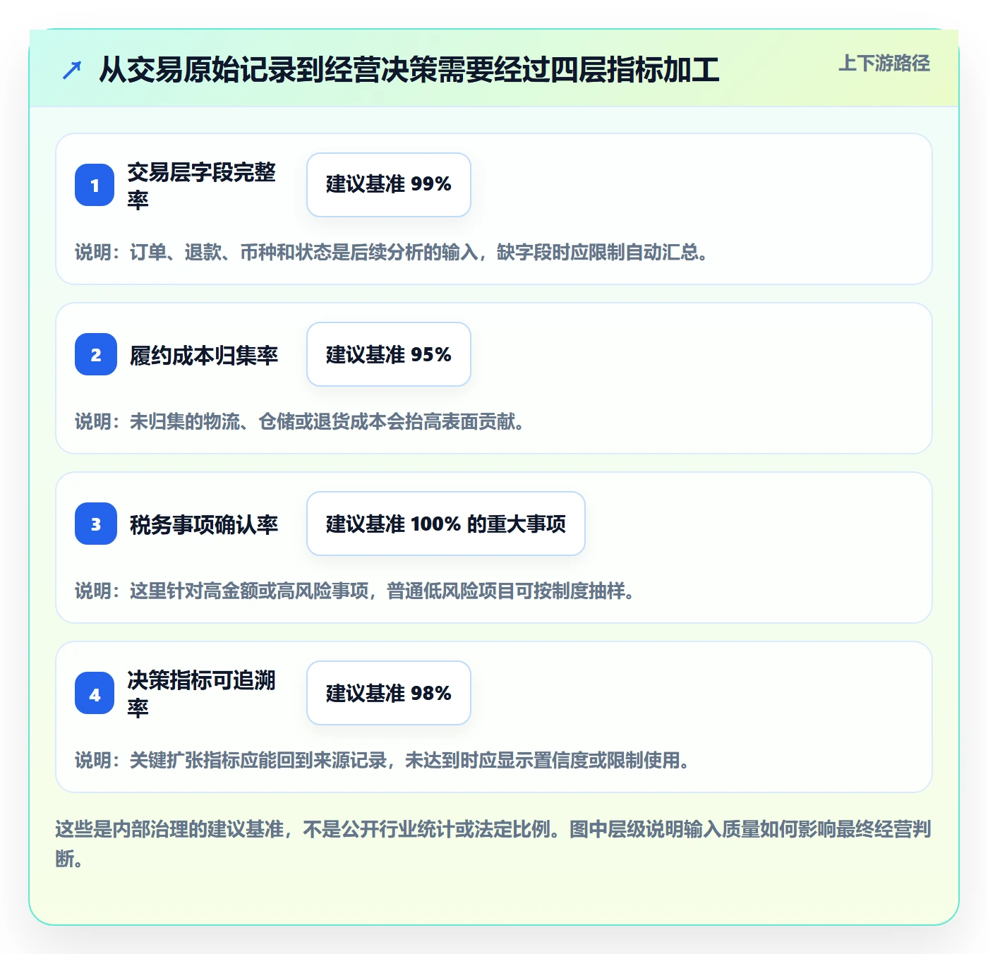 跨境电商数据方法：用税务合规支撑多店经营判断