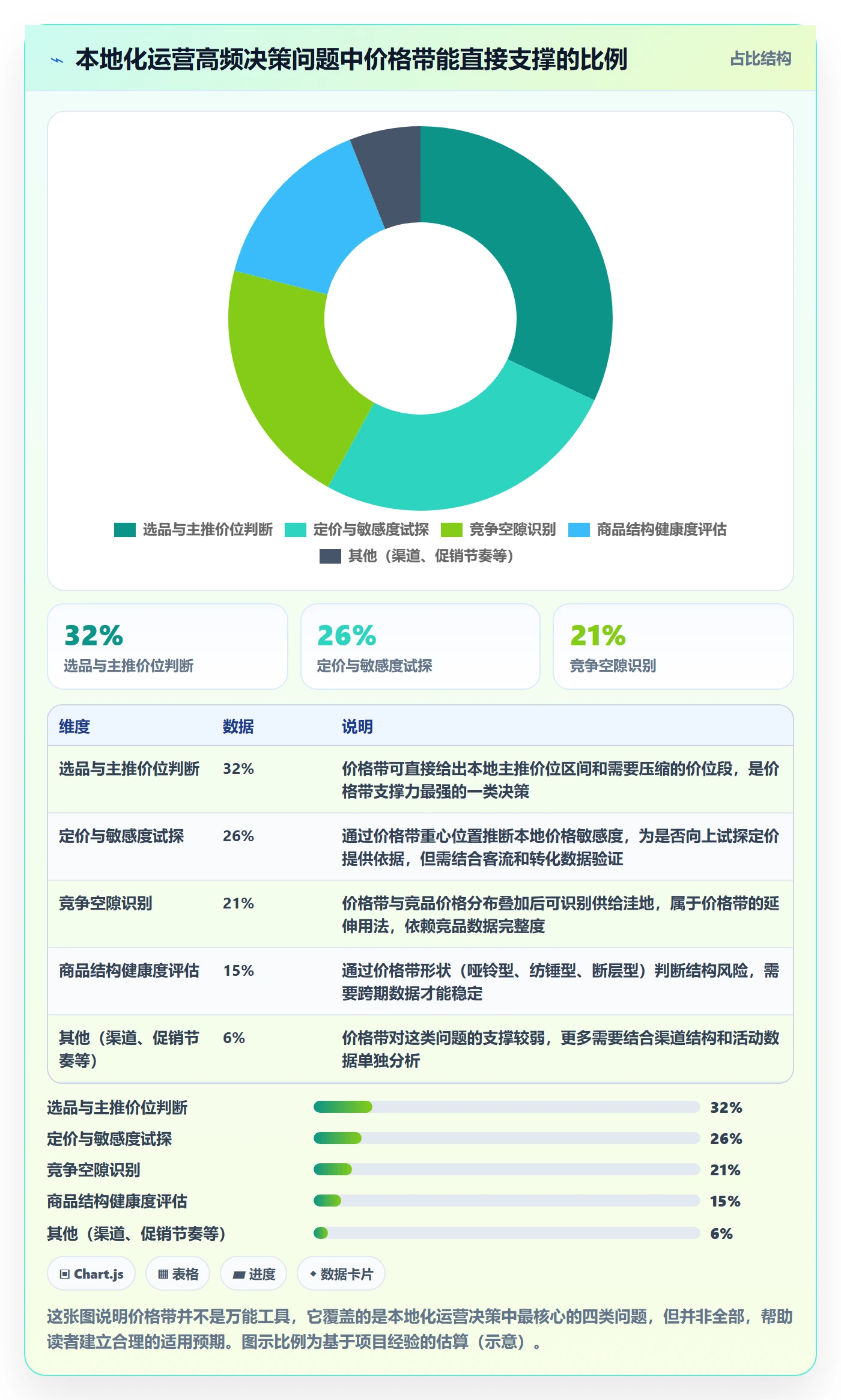 商品分析数据方法：用价格带支撑本地化运营判断