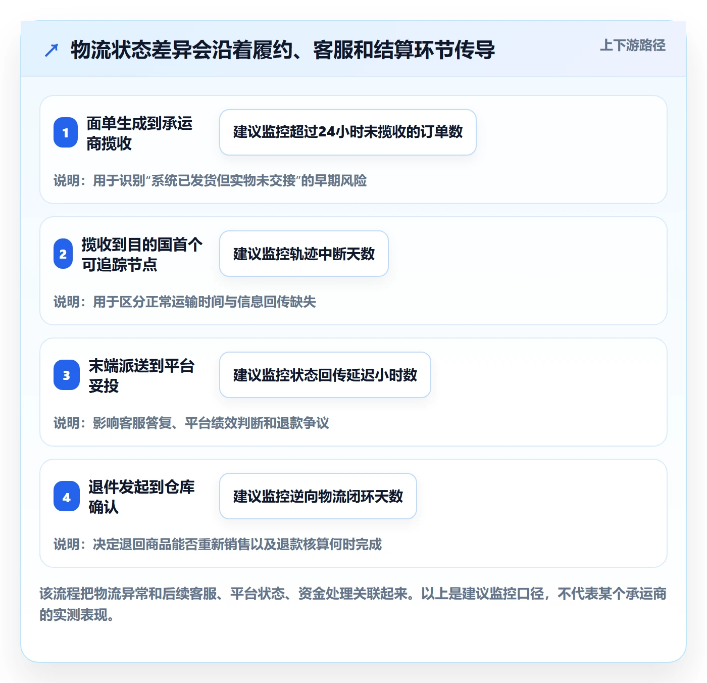 跨境电商建设路线：从跨境物流到店群管理分几步