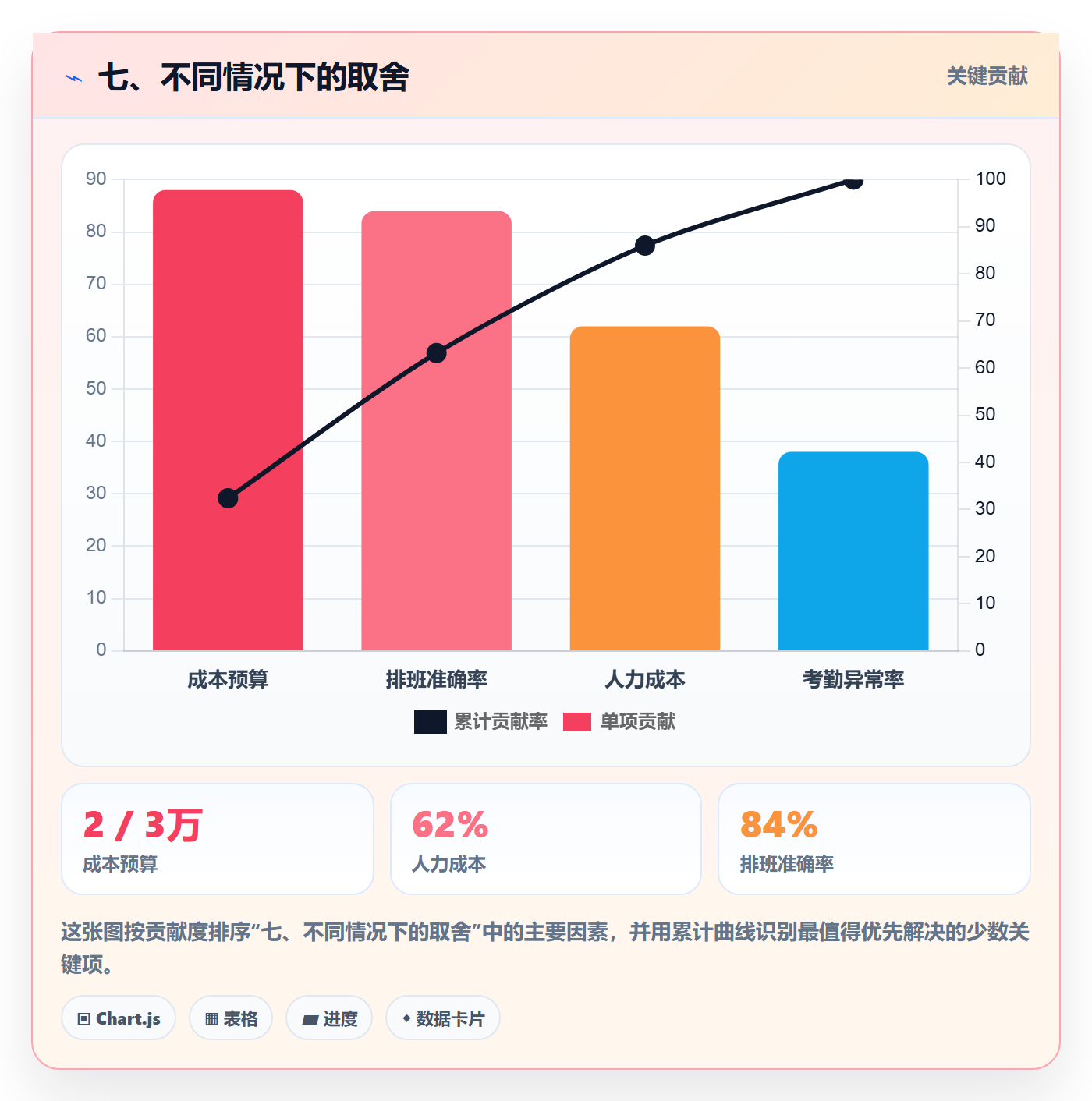 七、不同情况下的取舍