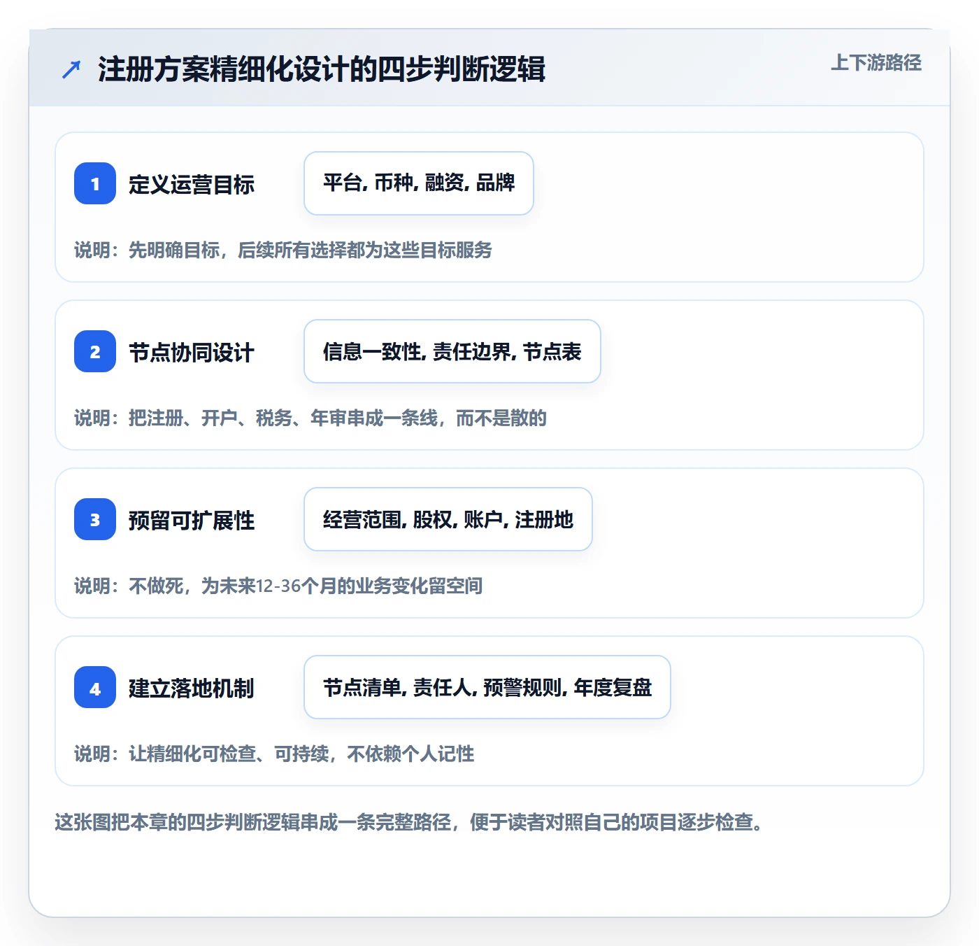 跨境电商一站式服务管理要点：公司注册的精细化运营如何设计