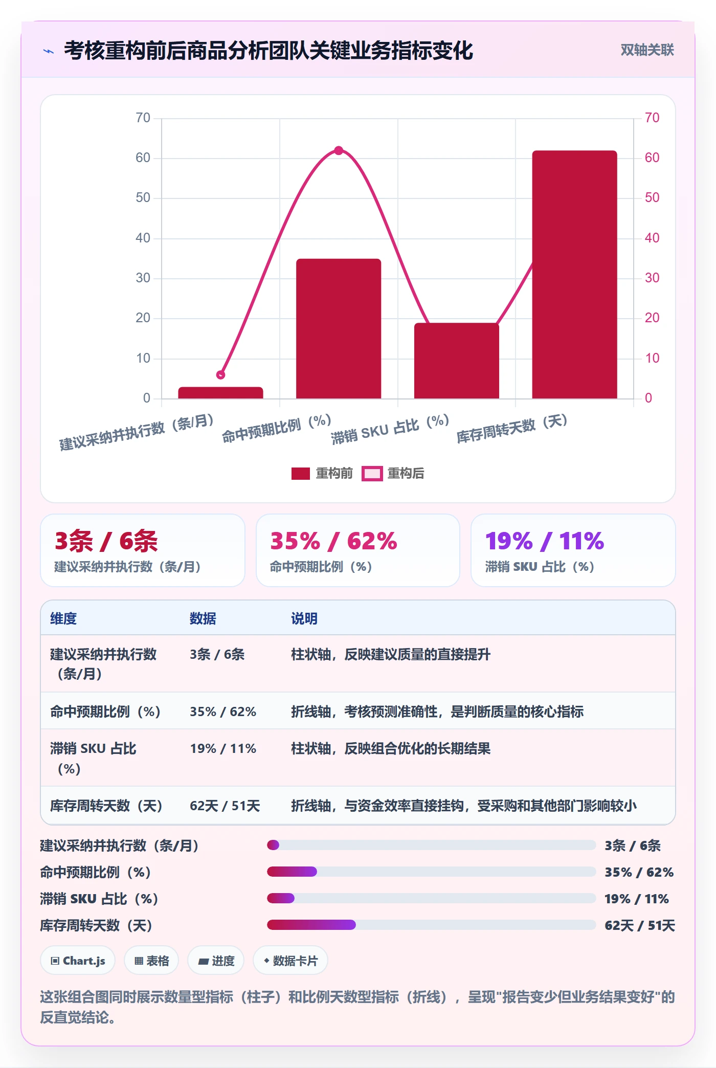 商品分析场景解析：组合优化中的绩效考核怎么处理