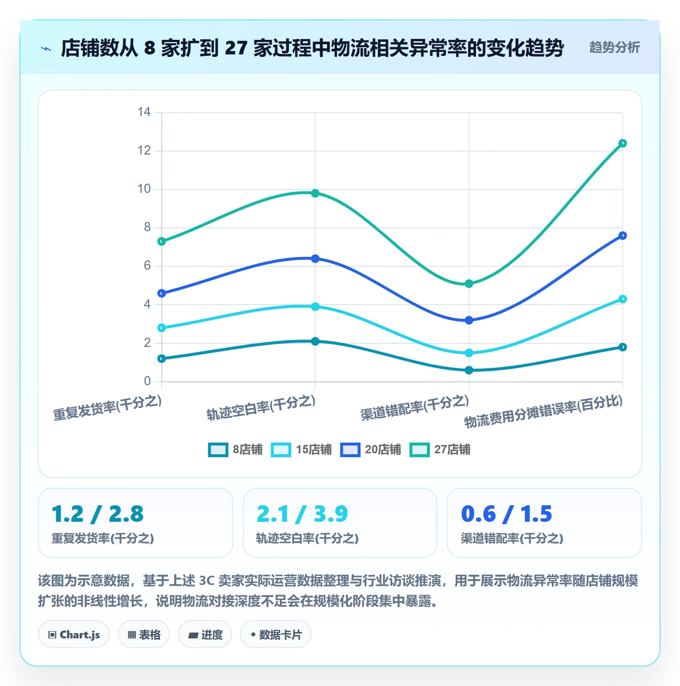 erp跨境电商应用思路：围绕物流对接拆解店群管理