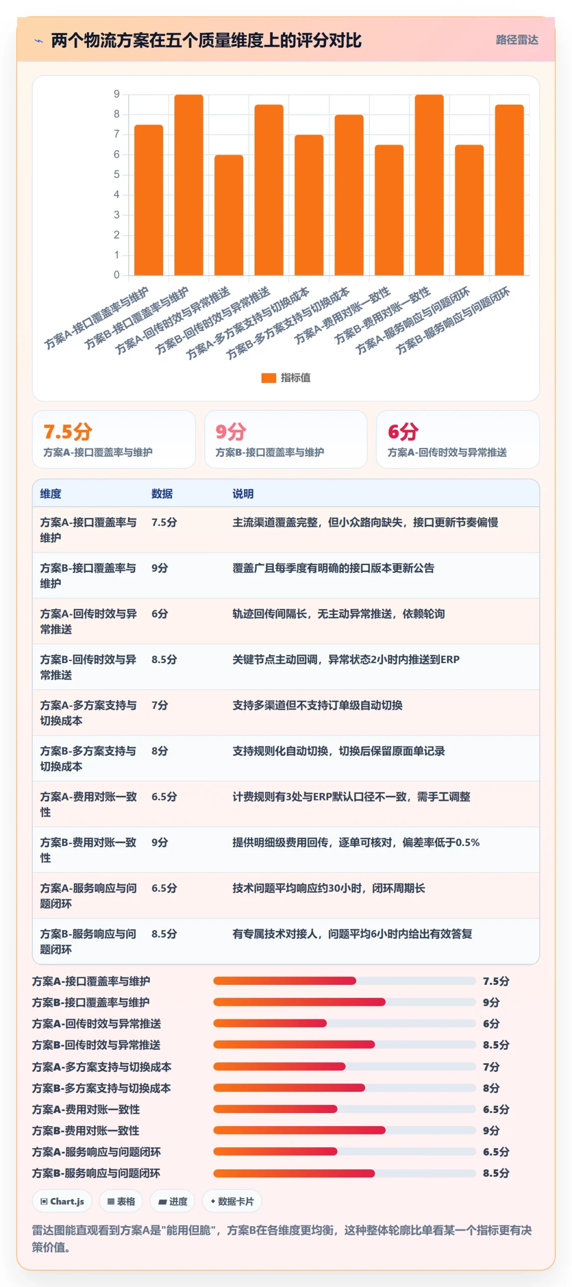 erp跨境电商检查方法：通过物流对接评估物流方案质量
