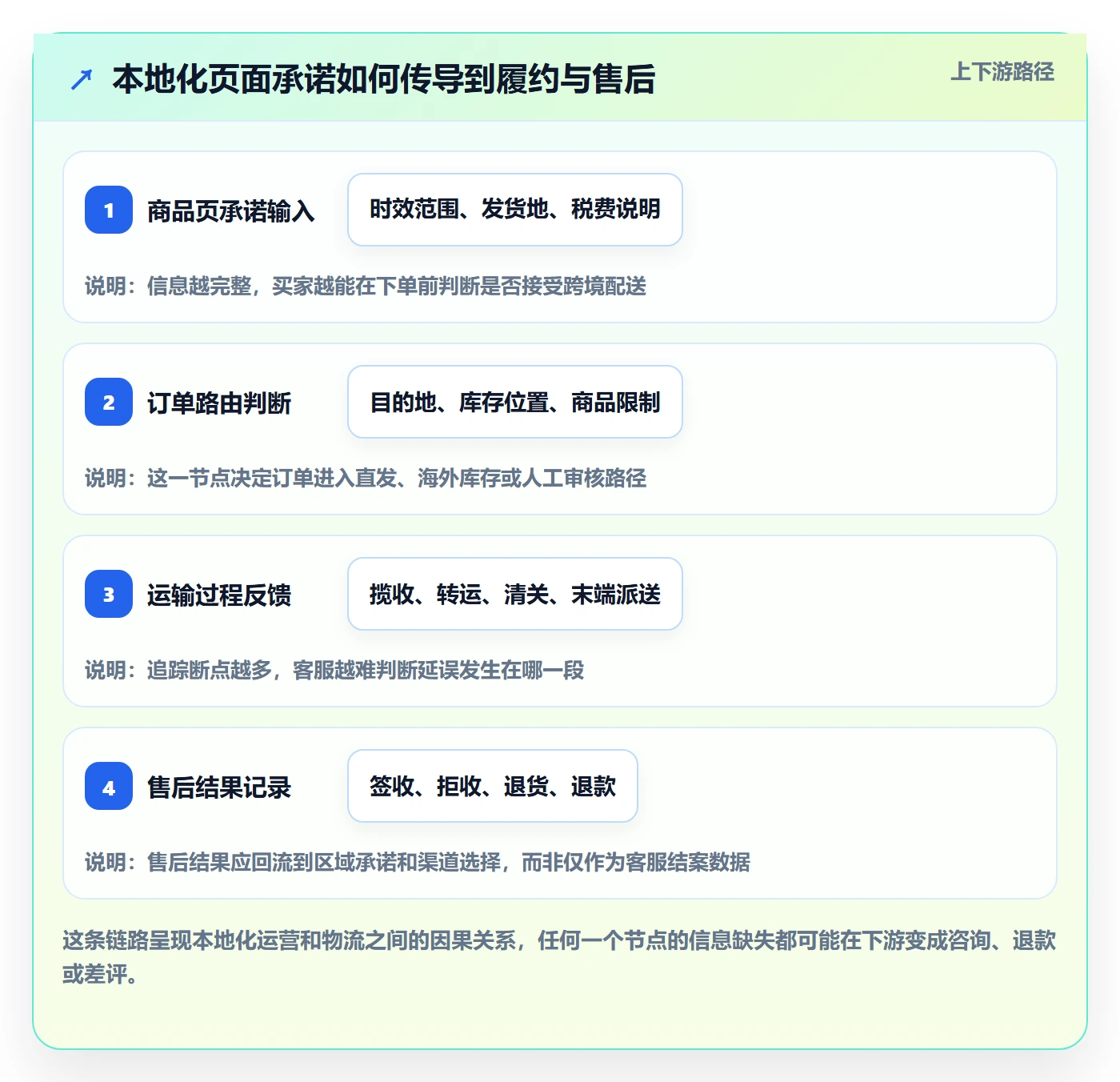跨境电商改造重点：从本地化运营推进物流方案