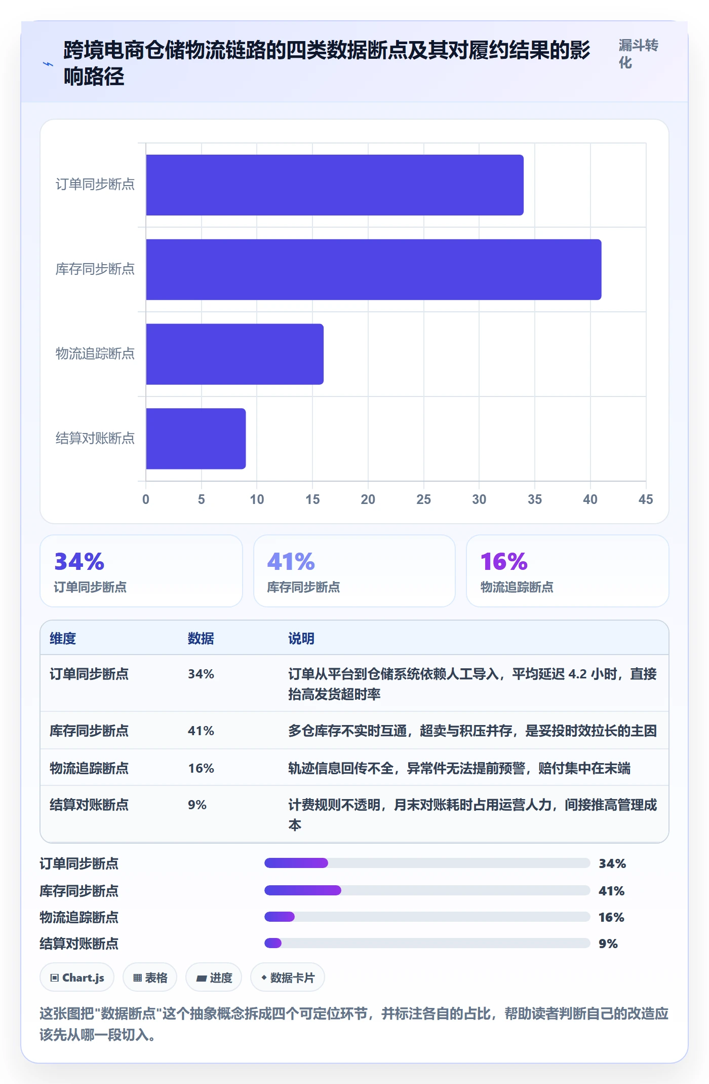 跨境电商一站式服务改造重点：从仓储物流推进工具对比