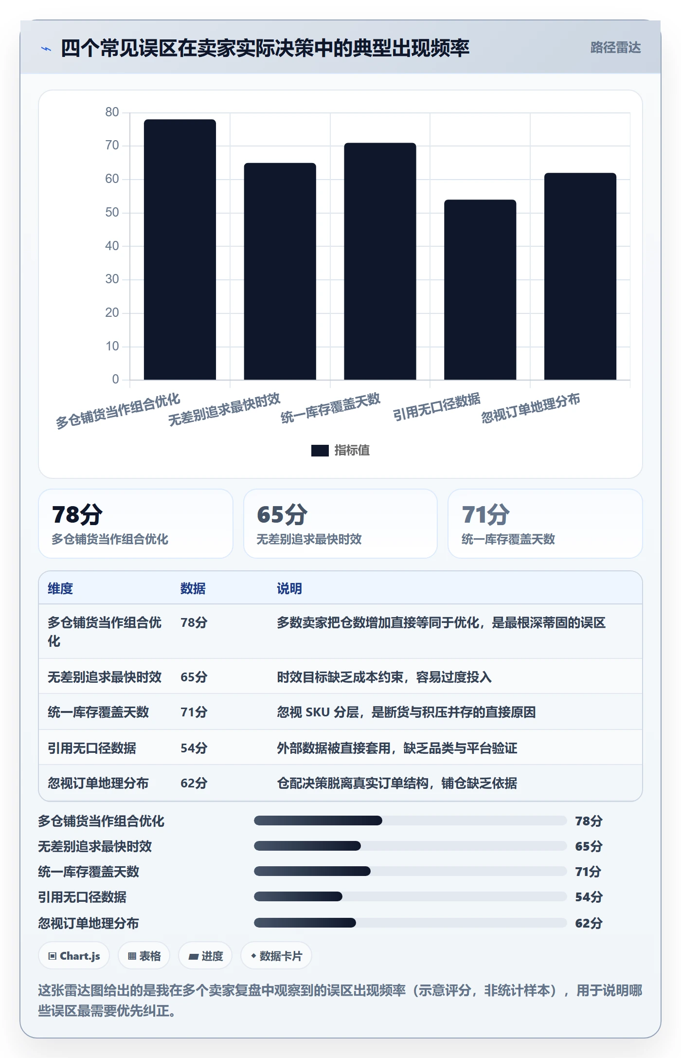 商品分析海外仓管理全解析：重点看懂组合优化
