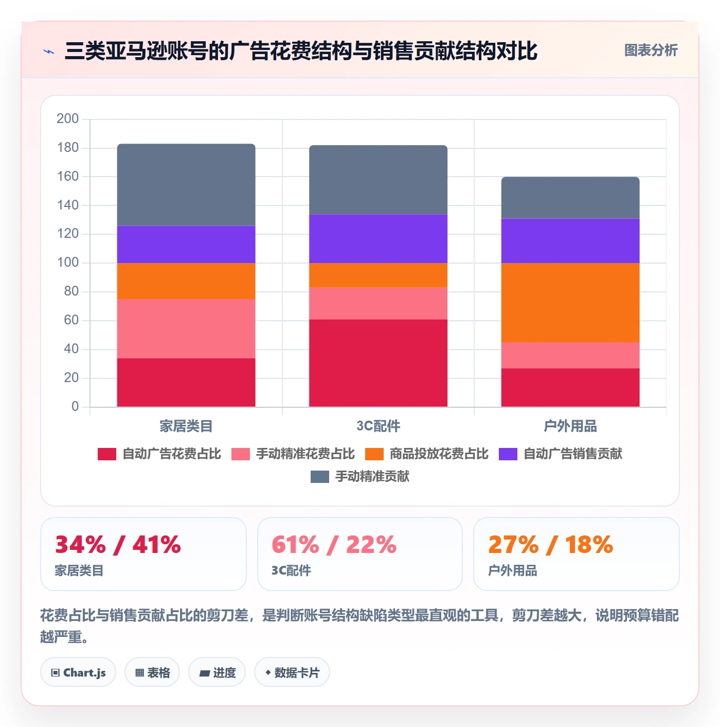 亚马逊软件季度复盘全解析：重点看懂广告管理