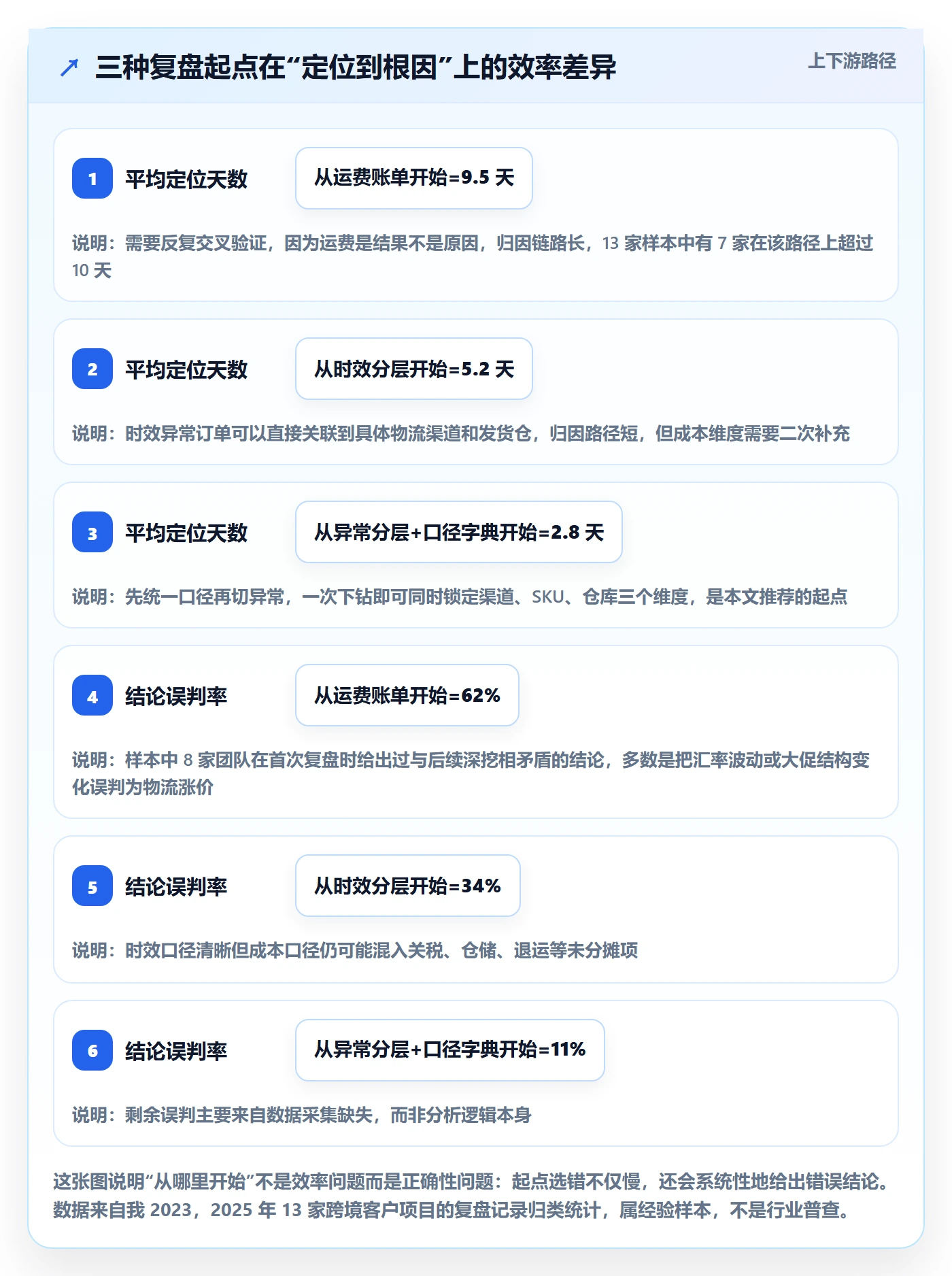 跨境电商运营物流方案：数据复盘从哪里开始