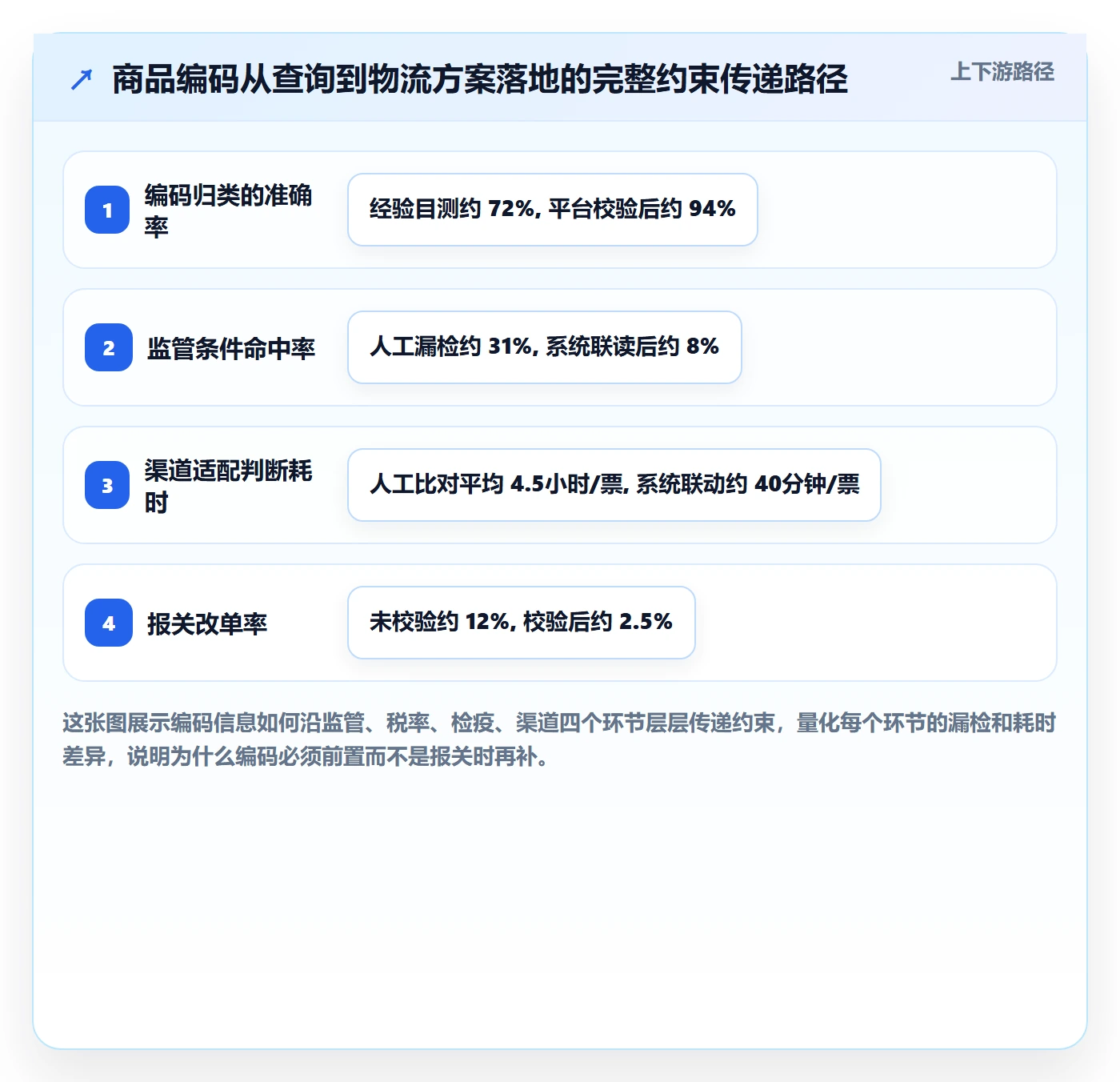 外贸数据分析平台进阶课：围绕商品编码完善物流方案