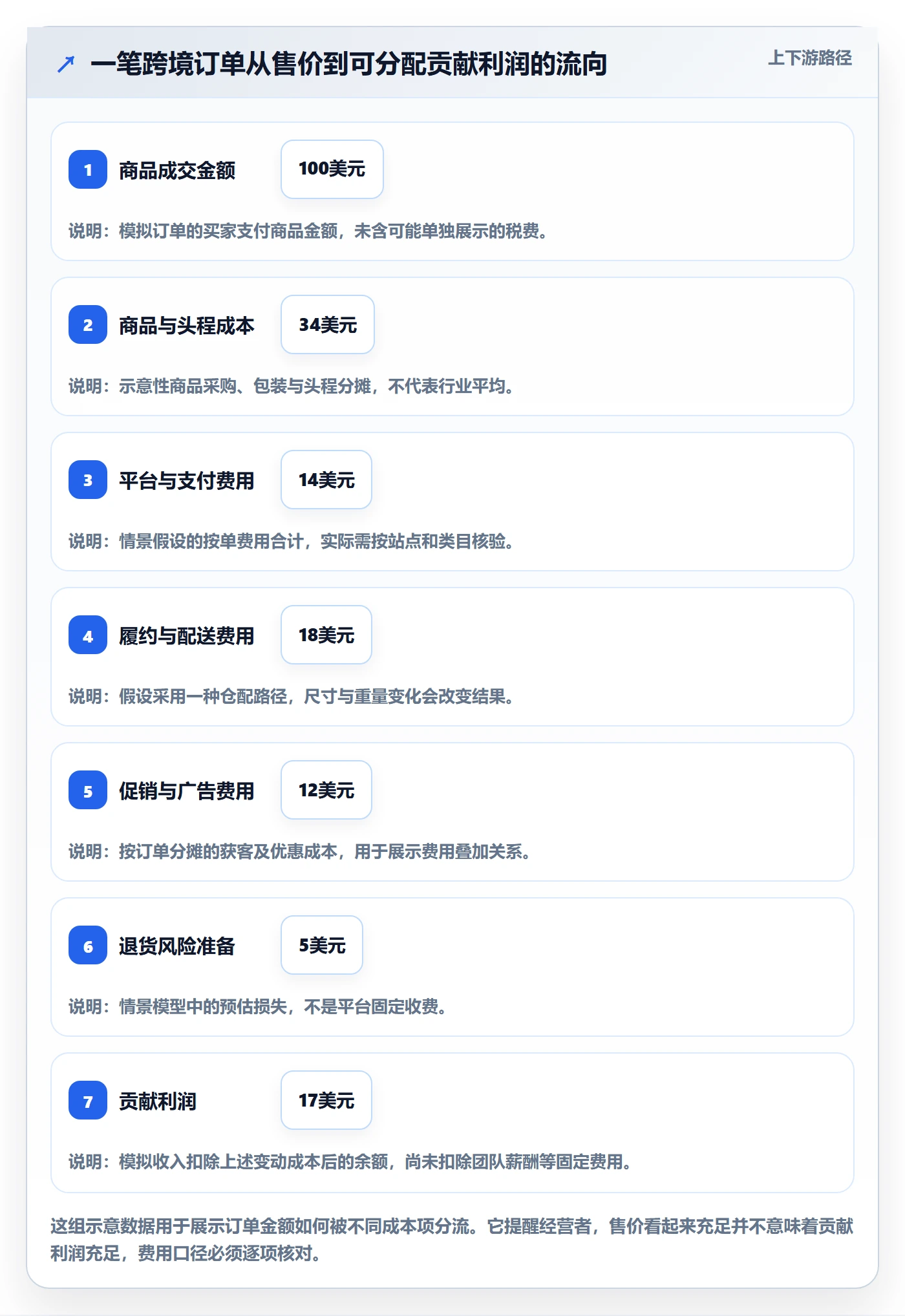 跨境电商规划方法：平台规则与定价策略如何衔接