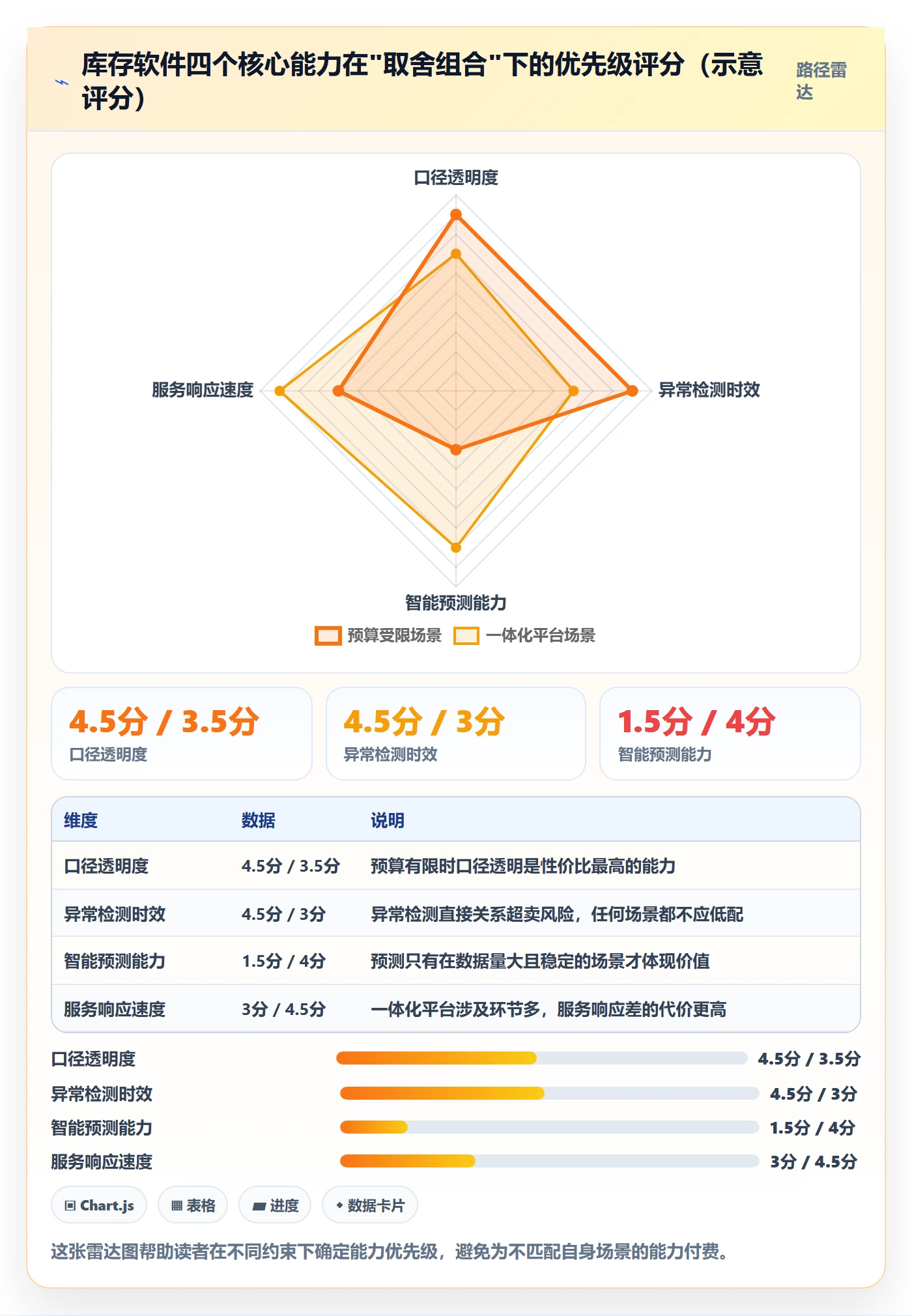 亚马逊软件怎么选？库存管理相关的精细化运营判断标准