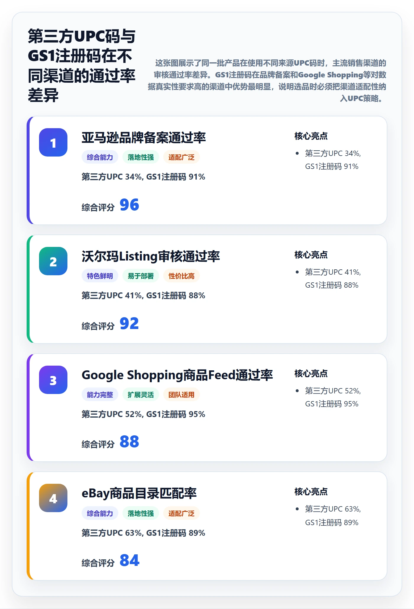 UPC码进阶课：围绕GS1注册完善选品策略