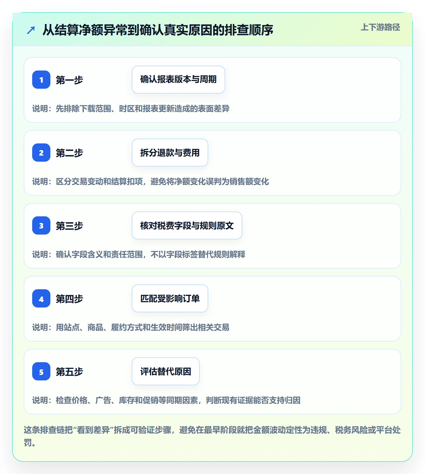 跨境电商数据方法：用税务合规支撑平台规则判断