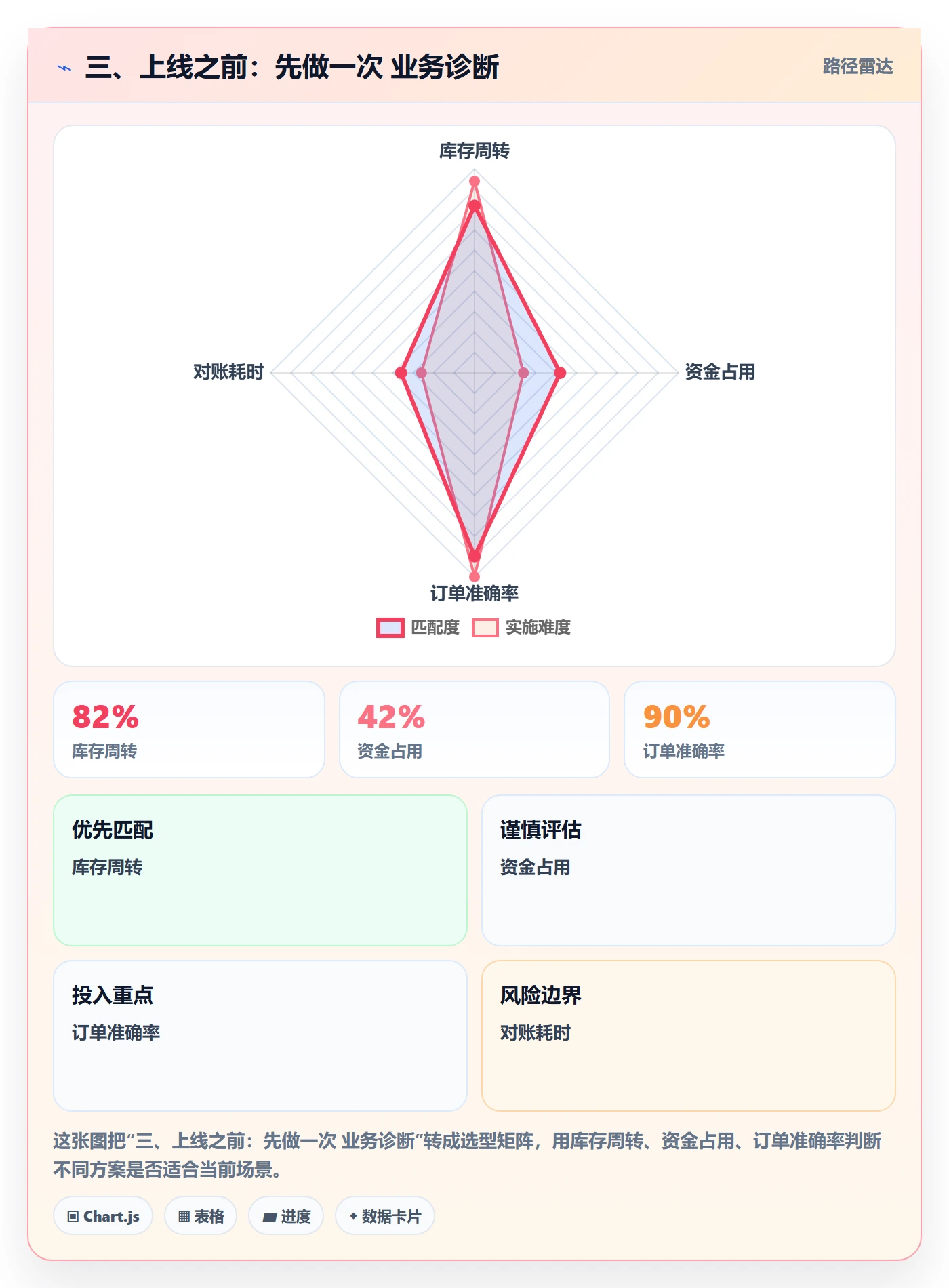 三、上线之前：先做一次 业务诊断