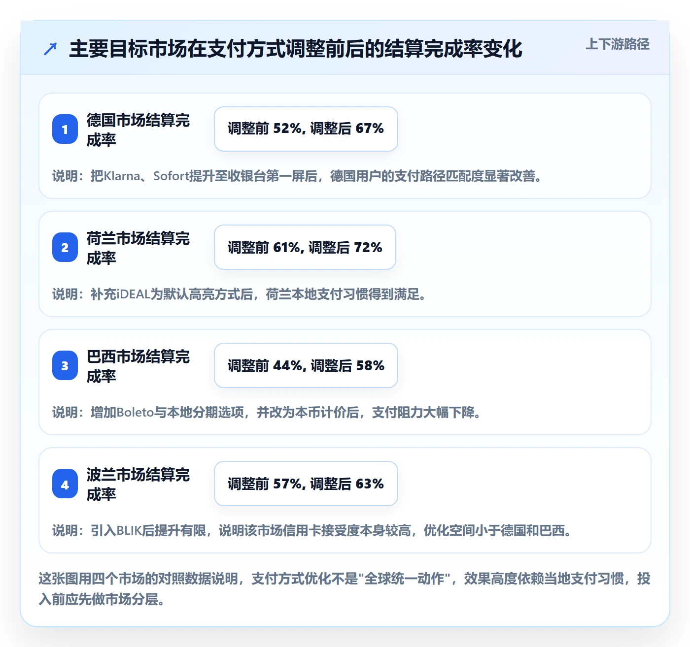 跨境电商运营方案设计:转化优化场景的支付结算怎么做