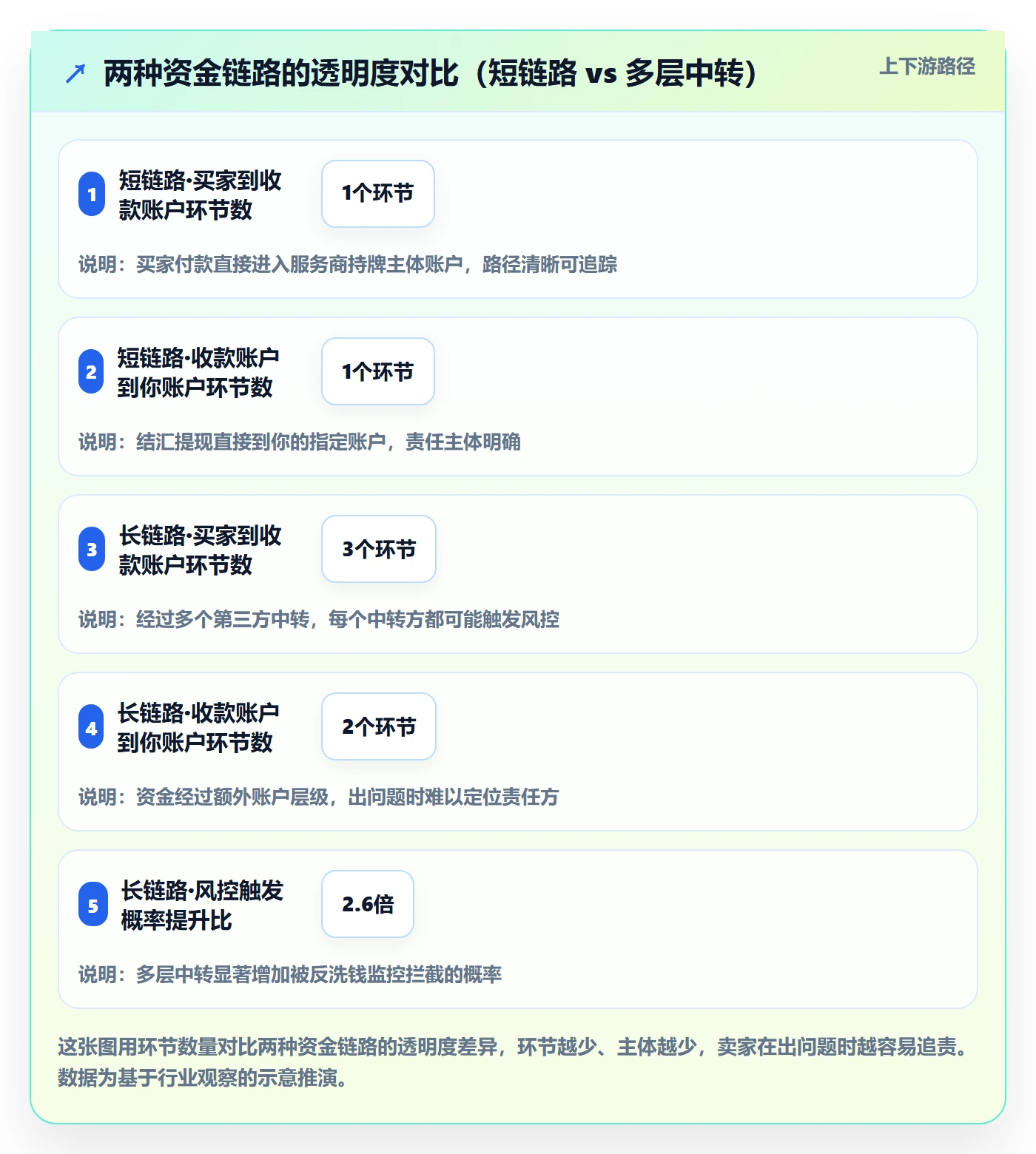 跨境电商一站式服务怎么选？支付收款相关的合规管理判断标准