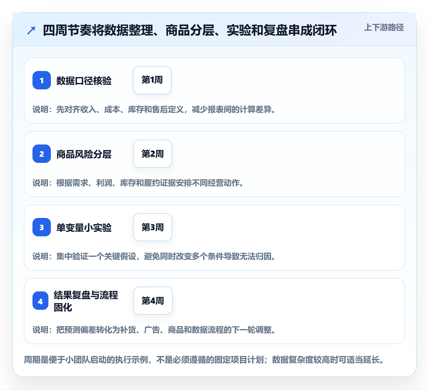 temu进阶课：围绕半托管模式完善增长策略
