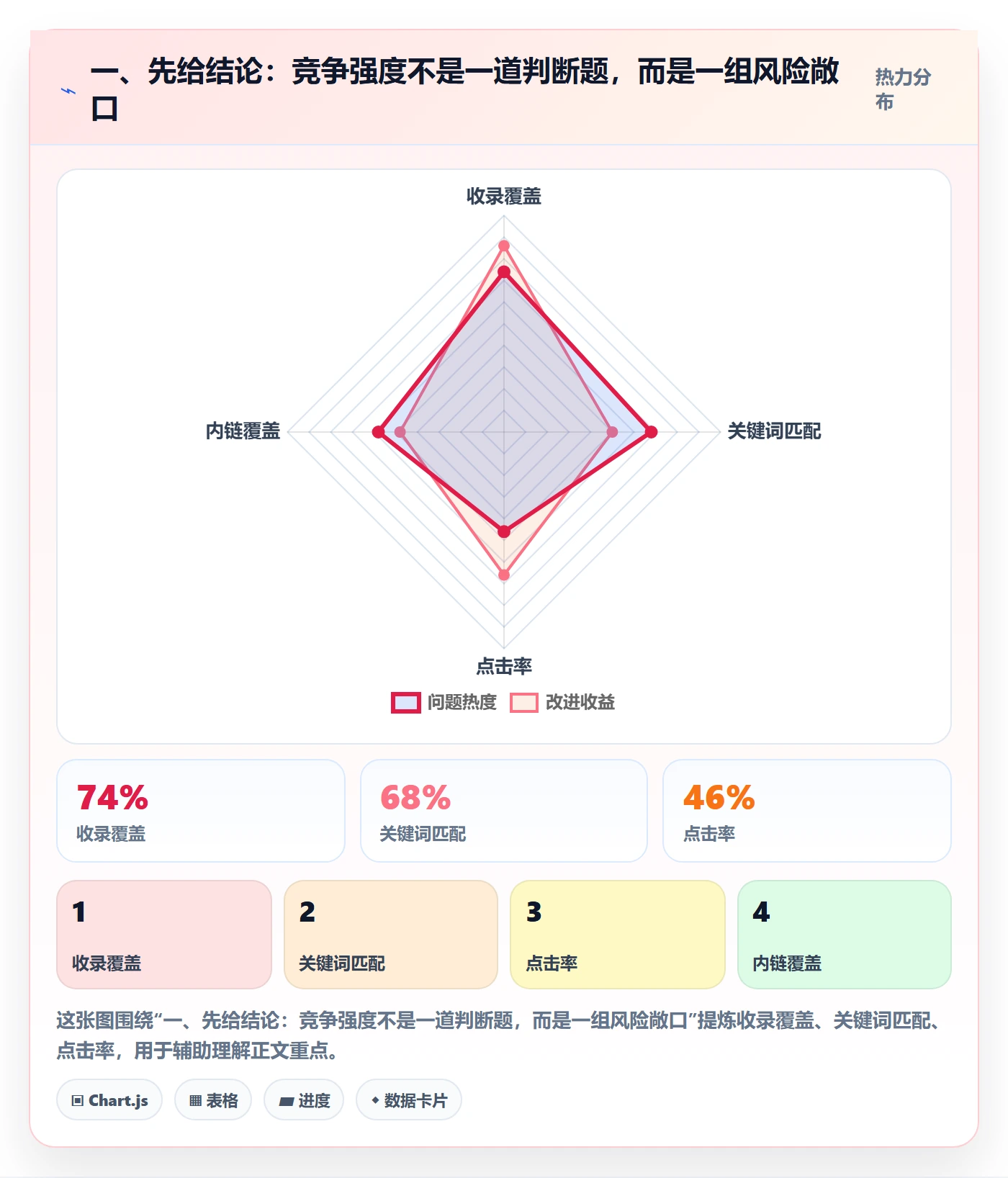 一、先给结论：竞争强度不是一道判断题，而是一组风险敞口
