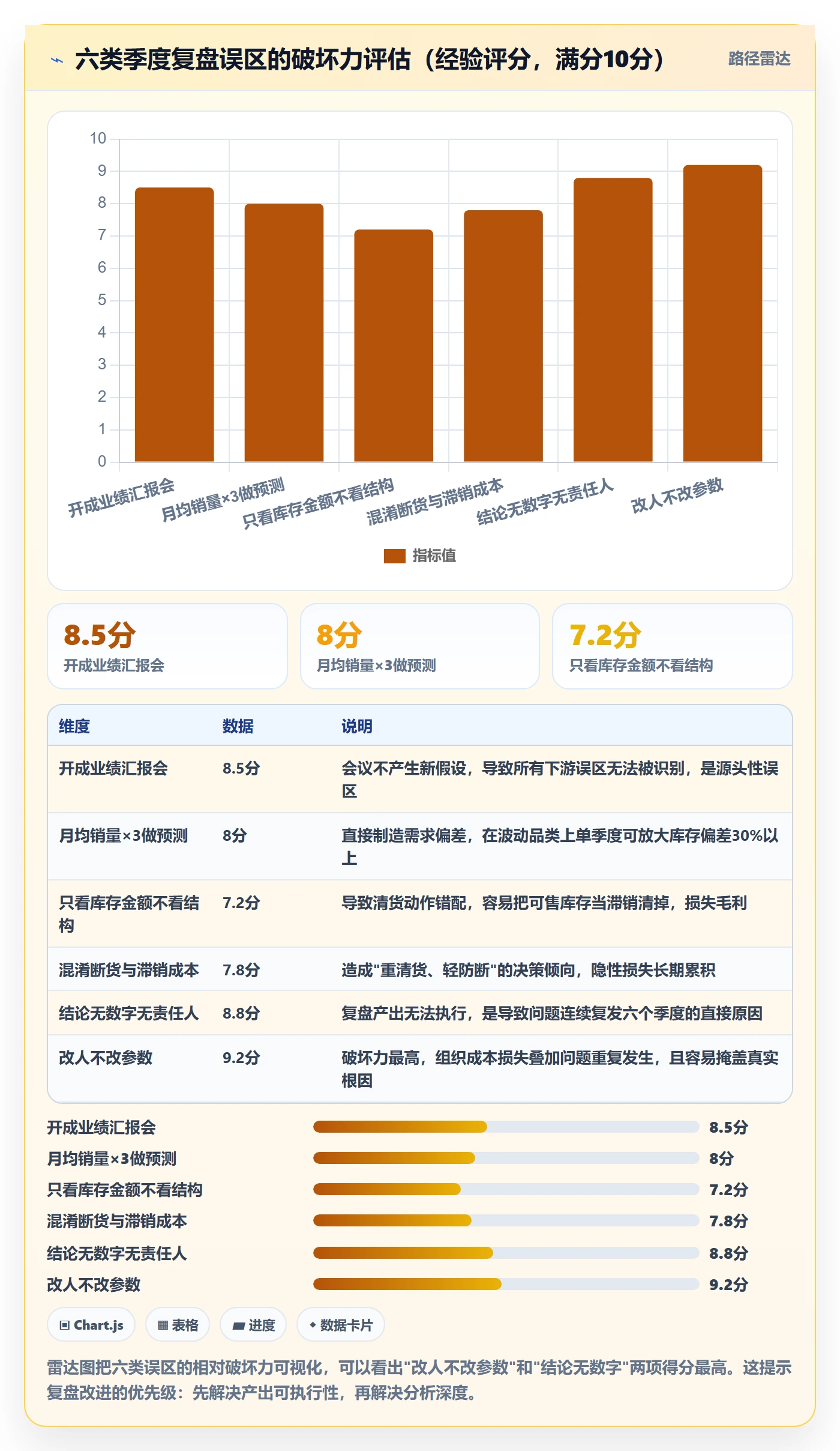 亚马逊软件工作指南：用季度复盘解决库存管理问题