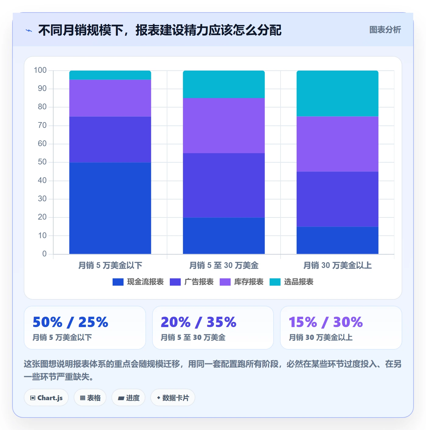 亚马逊软件实践指南：数据报表的中小商家怎样更有效
