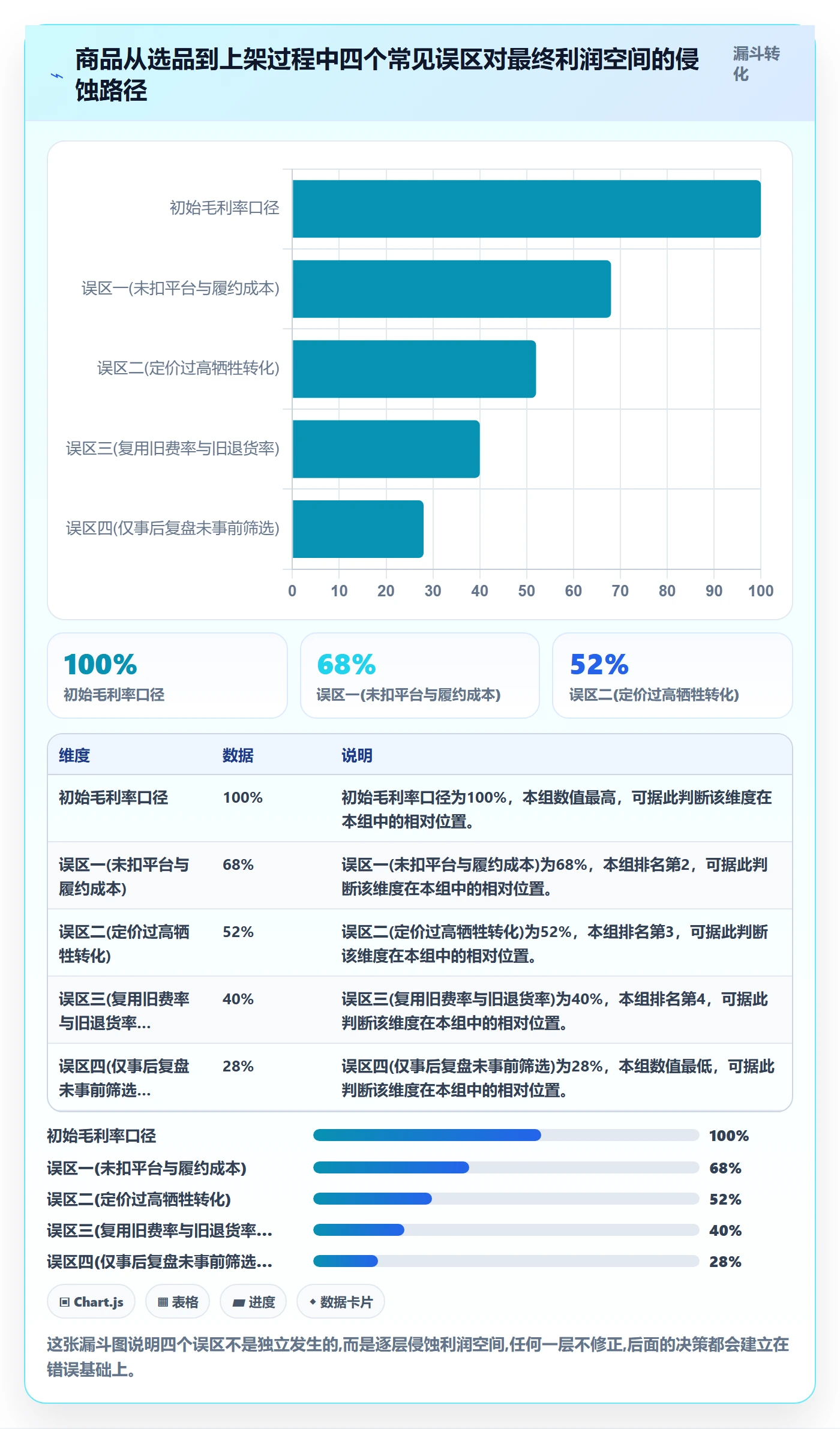 商品分析基础课：利润空间相关的进阶玩法一次讲透