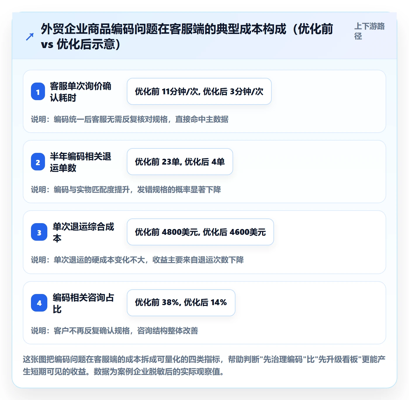 外贸数据分析平台升级方案：用客户服务改善商品编码