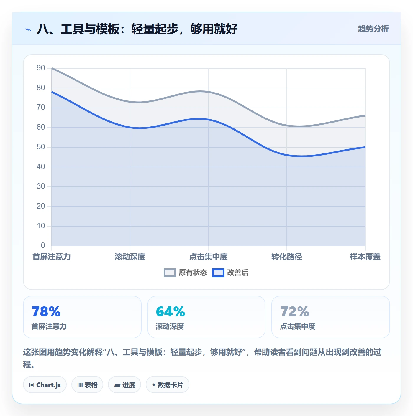 八、工具与模板：轻量起步，够用就好