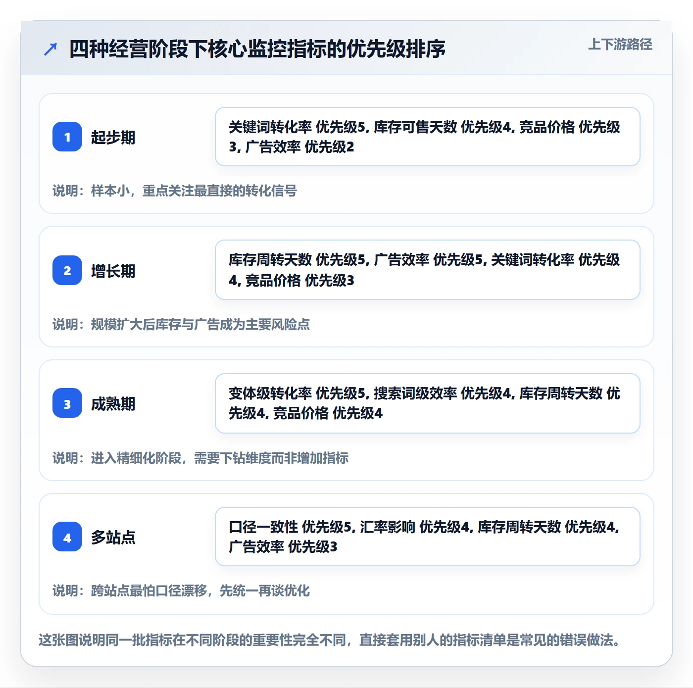 亚马逊软件优化清单：数据报表与趋势观察的关键动作