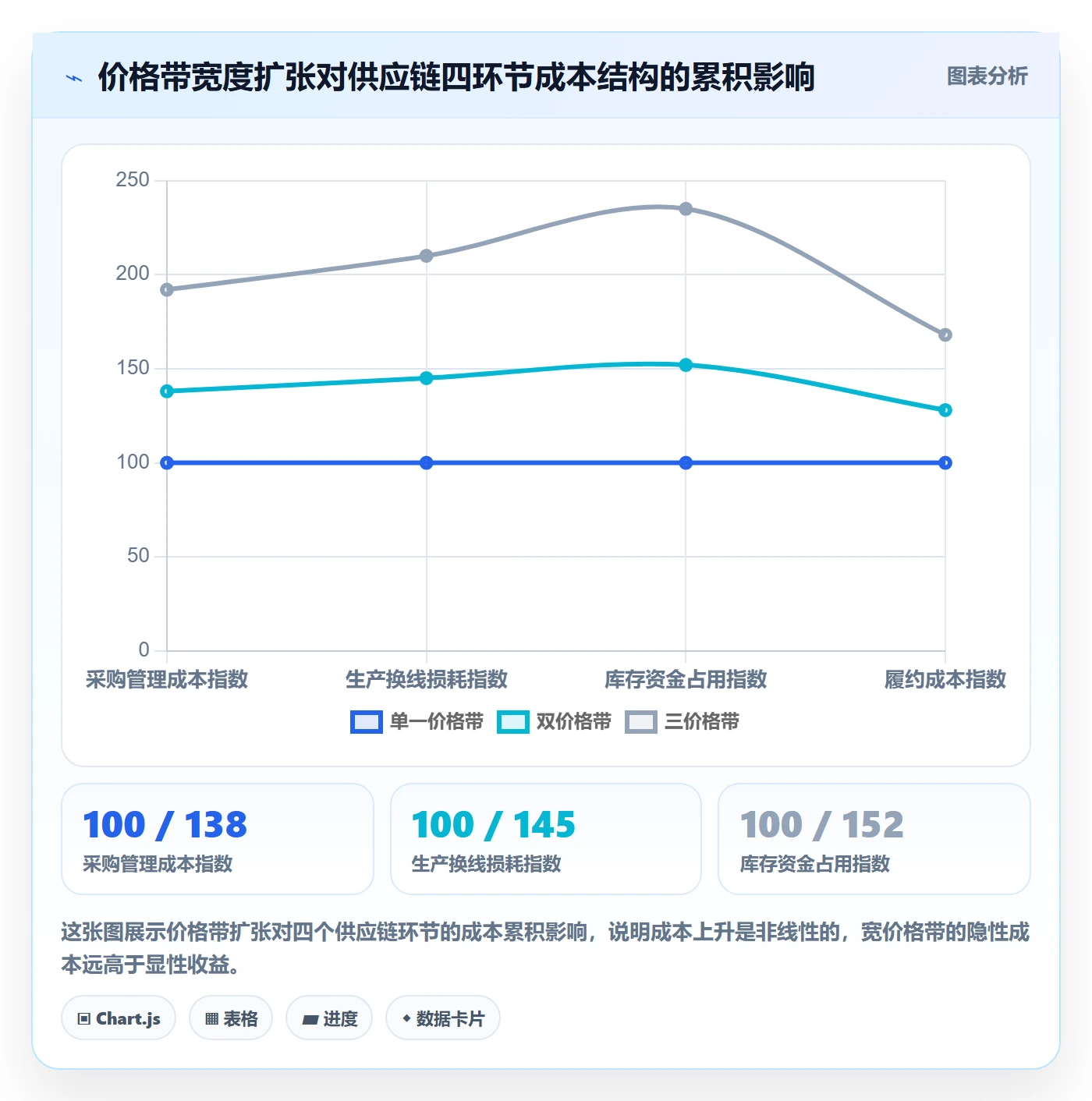 商品分析业务拆解：价格带为什么影响供应链协同