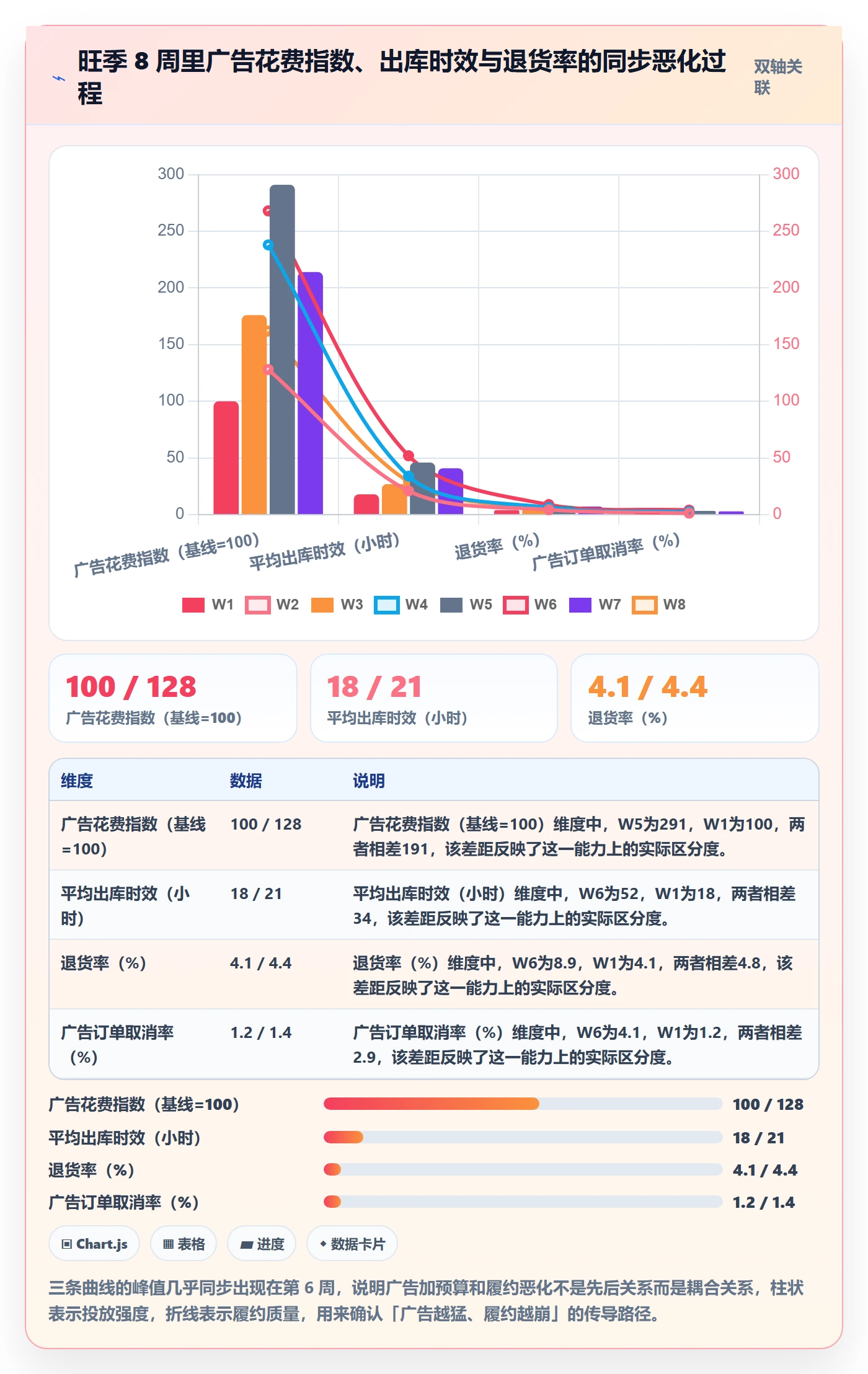 跨境电商运营进阶课：围绕广告投放完善跨境物流