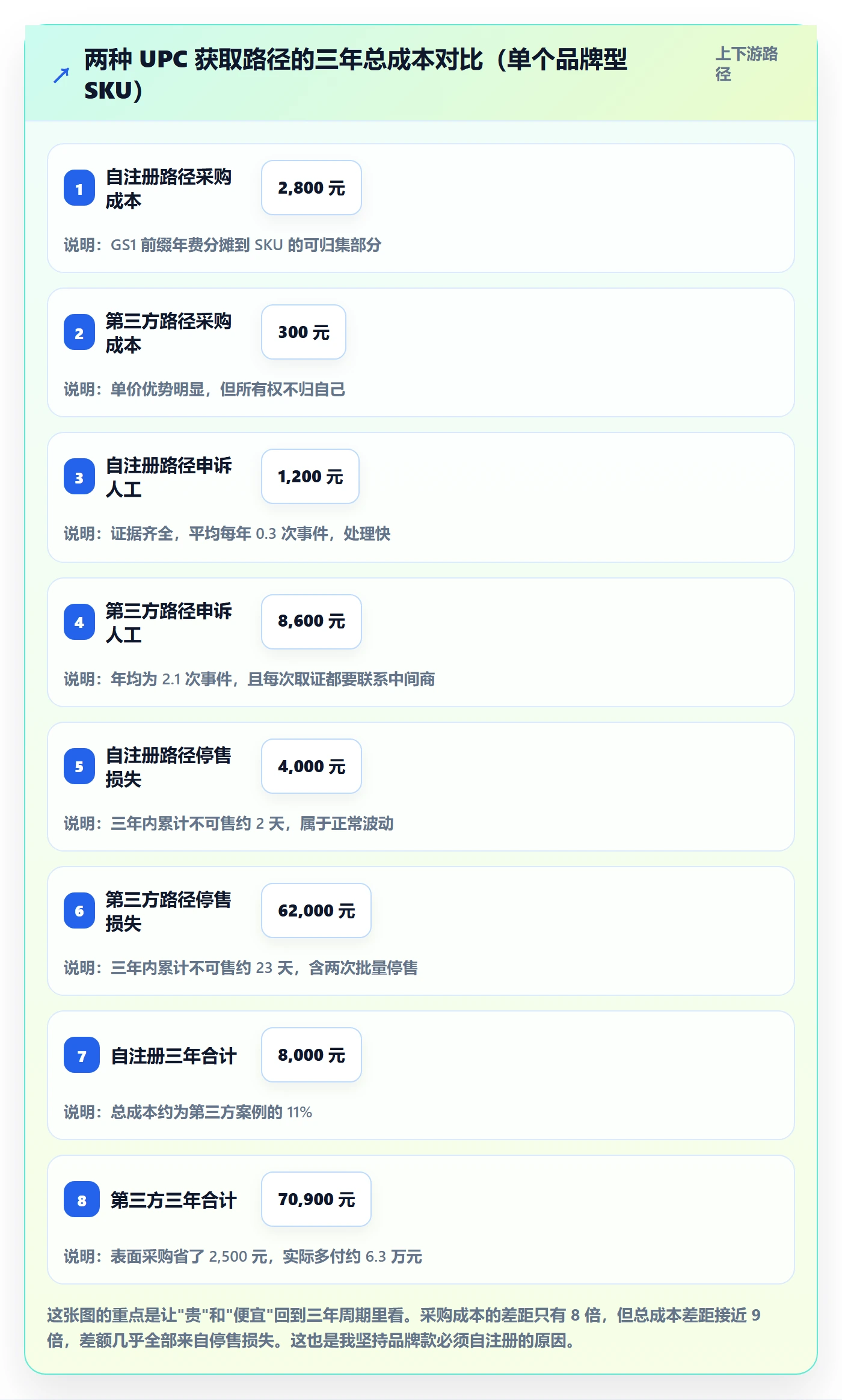 UPC码运营框架：把平台审核纳入客户服务